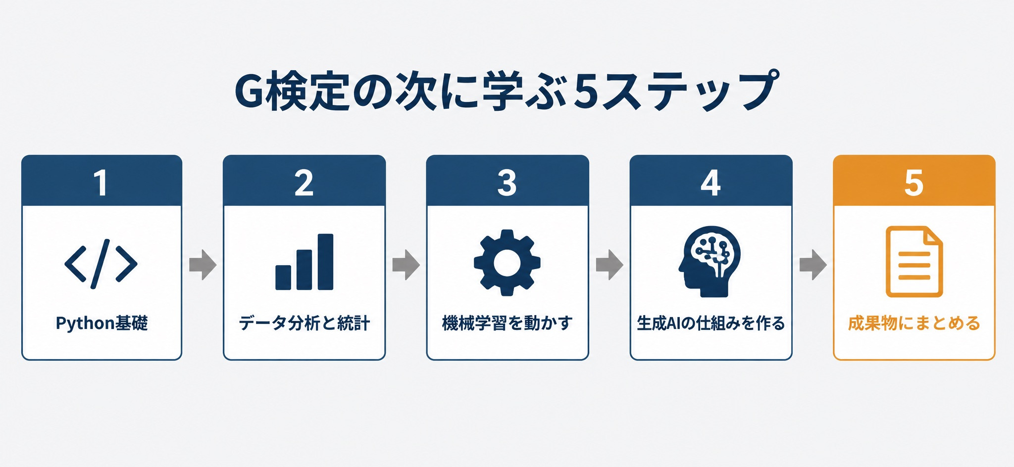 G検定の次に学ぶ5ステップ(Python基礎→データ分析と統計→機械学習を動かす→生成AIの仕組みを作る→成果物にまとめる)