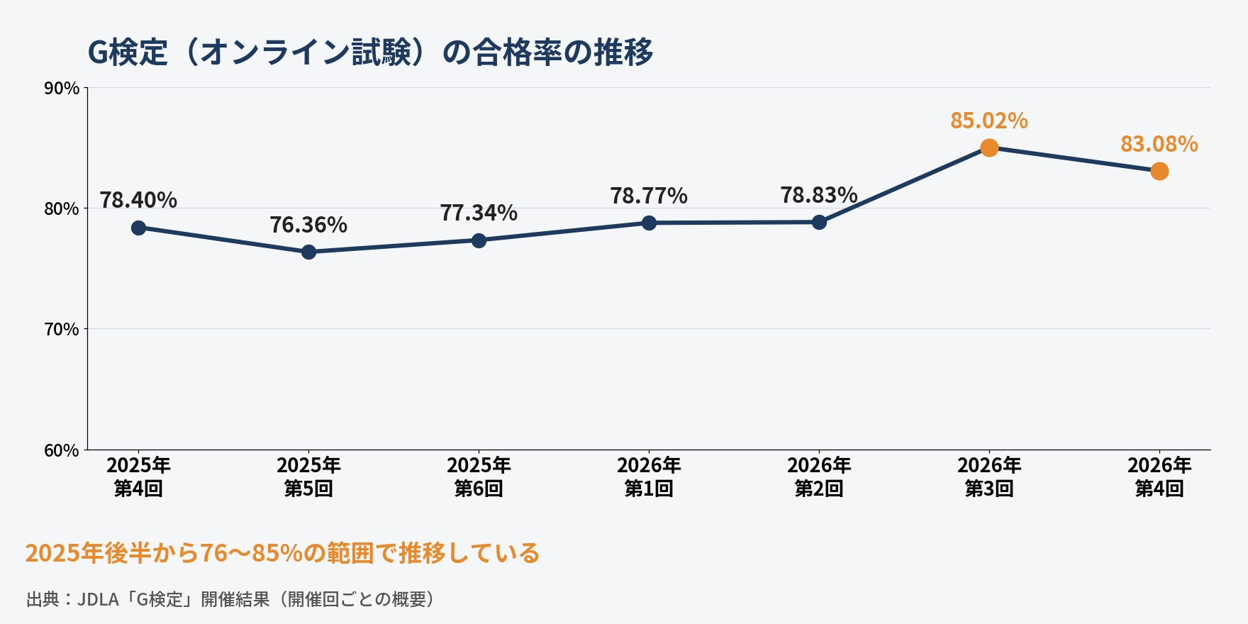 G検定のオンライン試験の合格率の推移。2025年第4回78.40%から2026年第4回83.08%まで、76〜85%の範囲で推移している