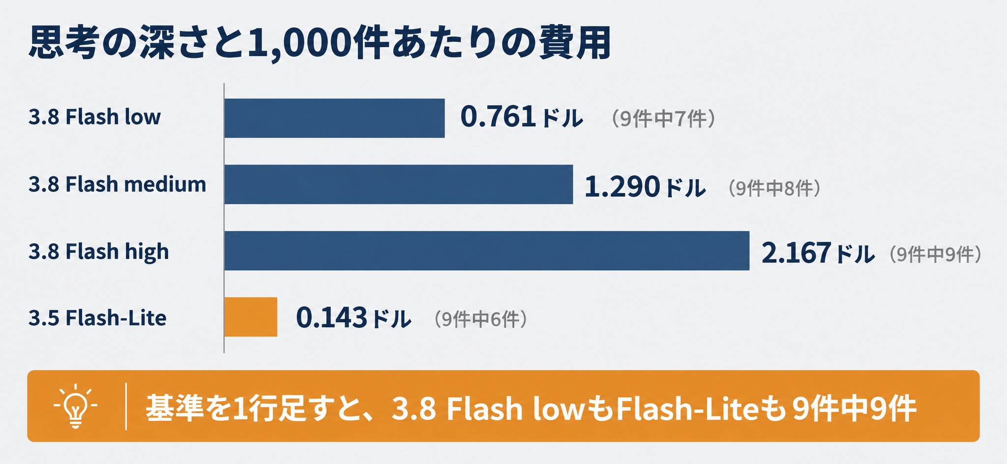 思考の深さと1,000件あたりの費用(3.8 Flash low 0.761ドル、medium 1.290ドル、high 2.167ドル、3.5 Flash-Lite 0.143ドル。基準を1行足すとFlash-Liteでも9件中9件)