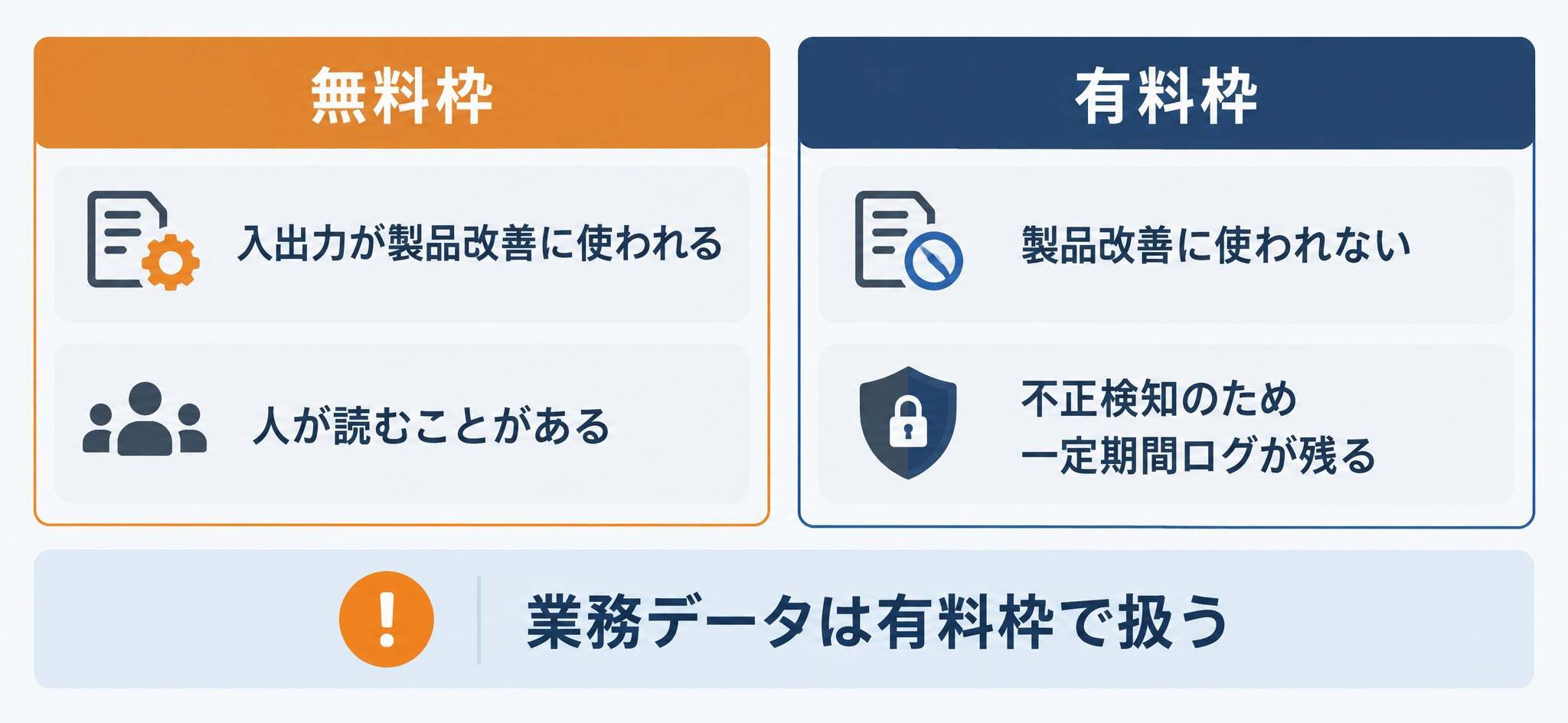 Gemini APIの無料枠と有料枠のデータの扱いの比較。無料枠の入出力は製品改善に使われ、人が読むこともあります。有料枠の入出力は製品改善に使われませんが、不正利用の検知のために限られた期間ログが残ります