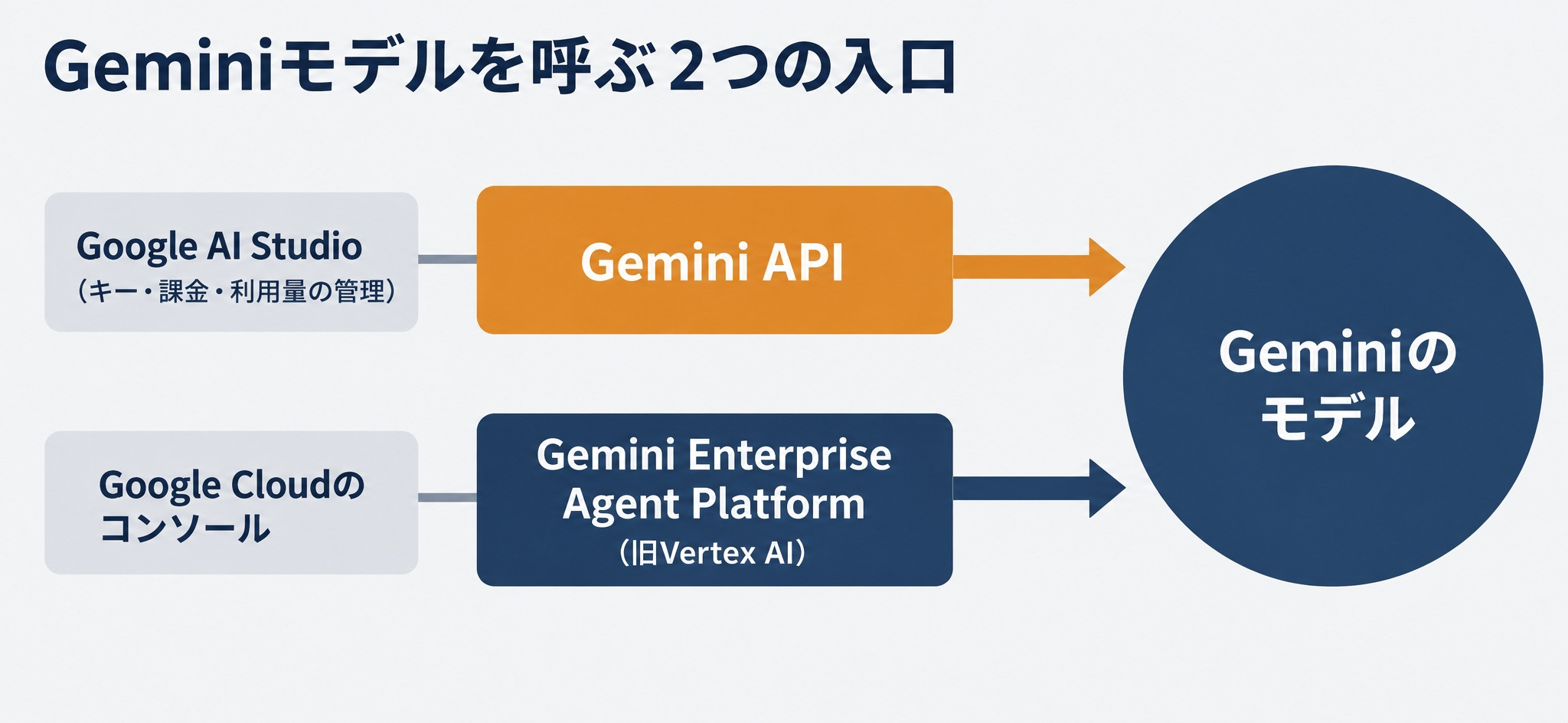 Geminiのモデルを呼ぶ2つの入口。Google AI Studioで管理するGemini APIと、Google Cloudのコンソールで管理するGemini Enterprise Agent Platform(旧Vertex AI)