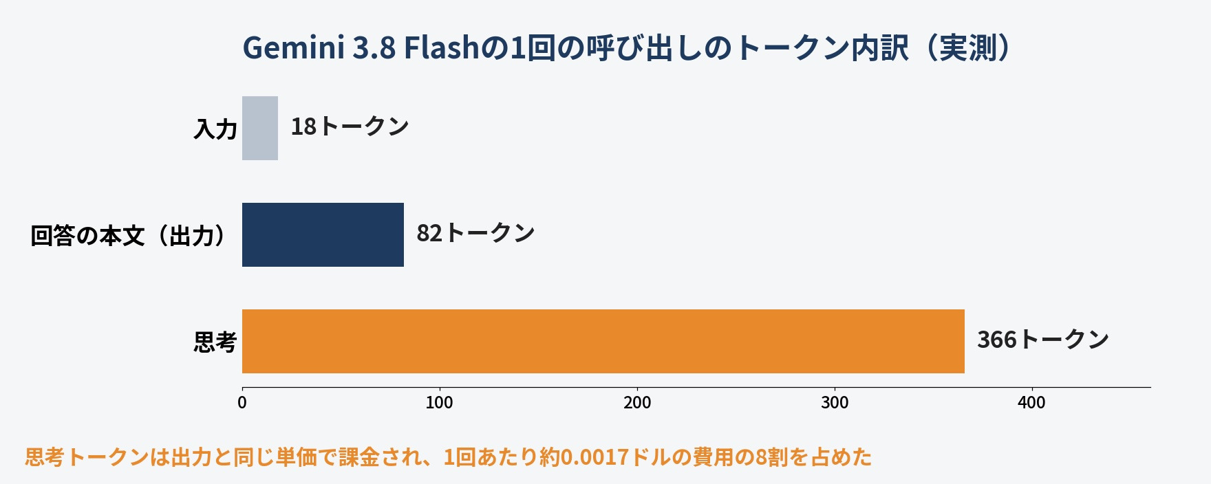 Gemini 3.8 Flashの1回の呼び出しのトークン内訳。入力18トークン、回答の本文82トークン、思考366トークンで、費用の8割を思考が占めた