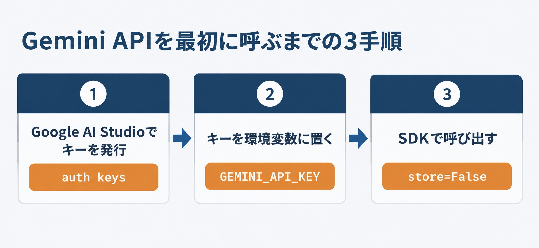 Gemini APIを最初に呼ぶまでの3手順。Google AI Studioでauth keysを発行し、GEMINI_API_KEYに置き、store=FalseでSDKから呼び出す