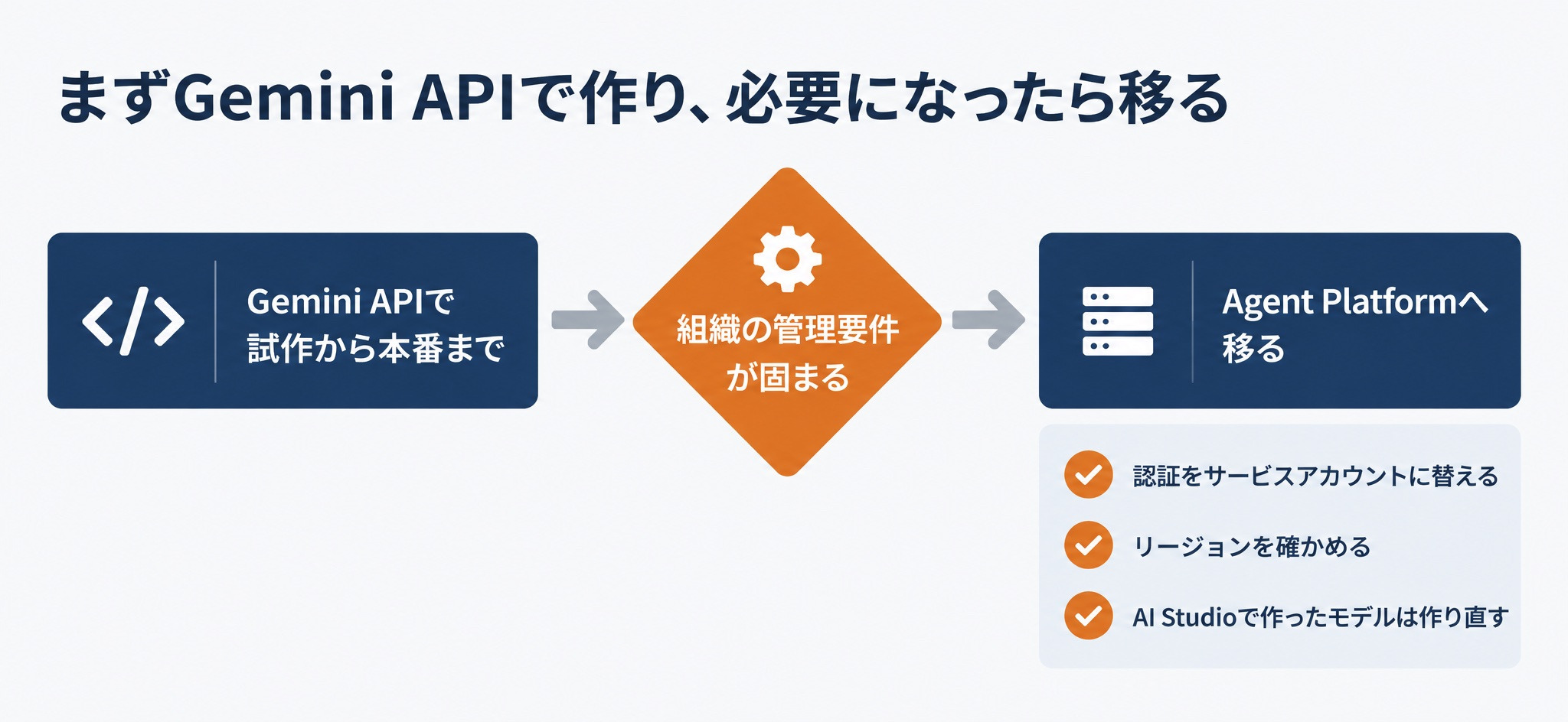 まずGemini APIで作り、組織の管理要件が固まったらAgent Platformへ移る流れと、移るときに確認する3点(認証・リージョン・モデルの作り直し)