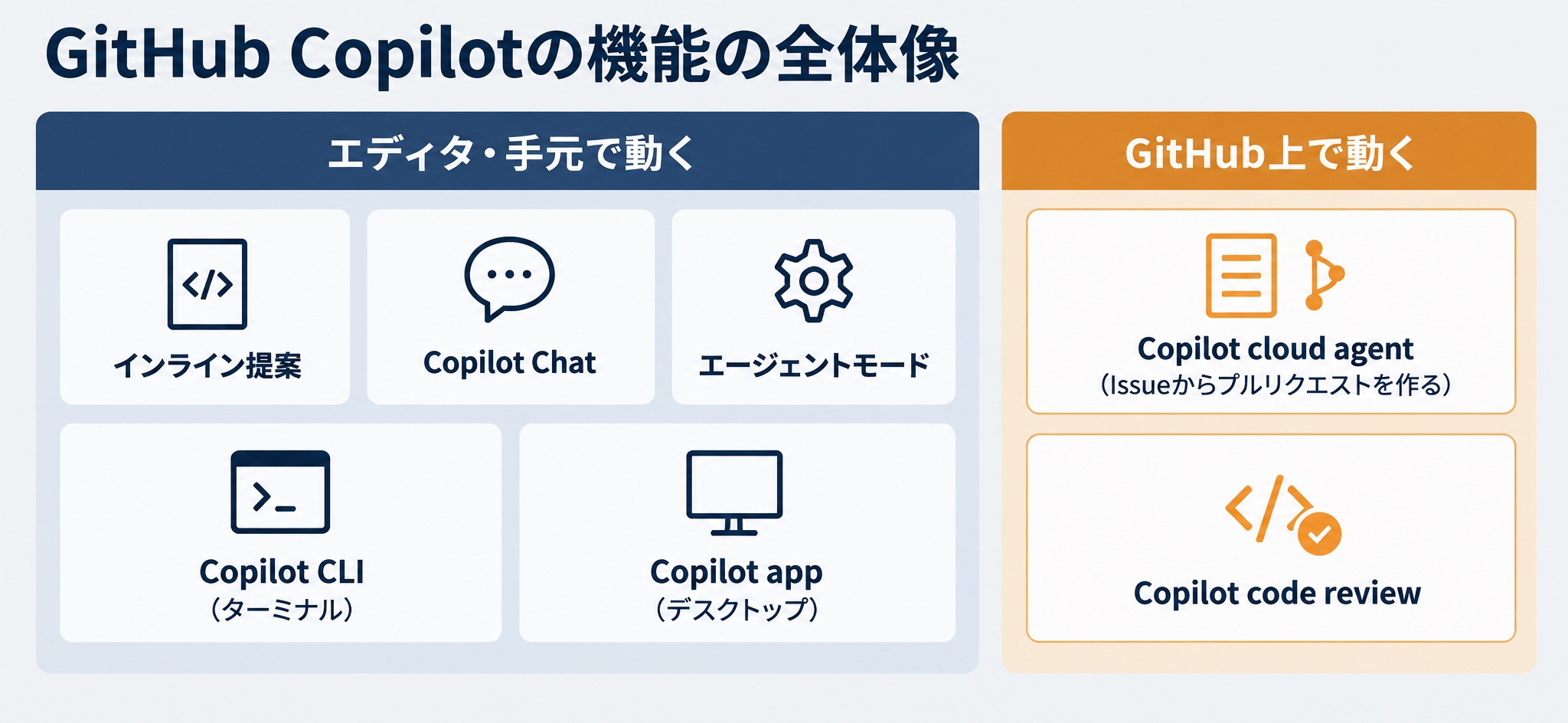 GitHub Copilotの機能を、エディタの中で動くものとGitHub上で動くものに分けた全体像