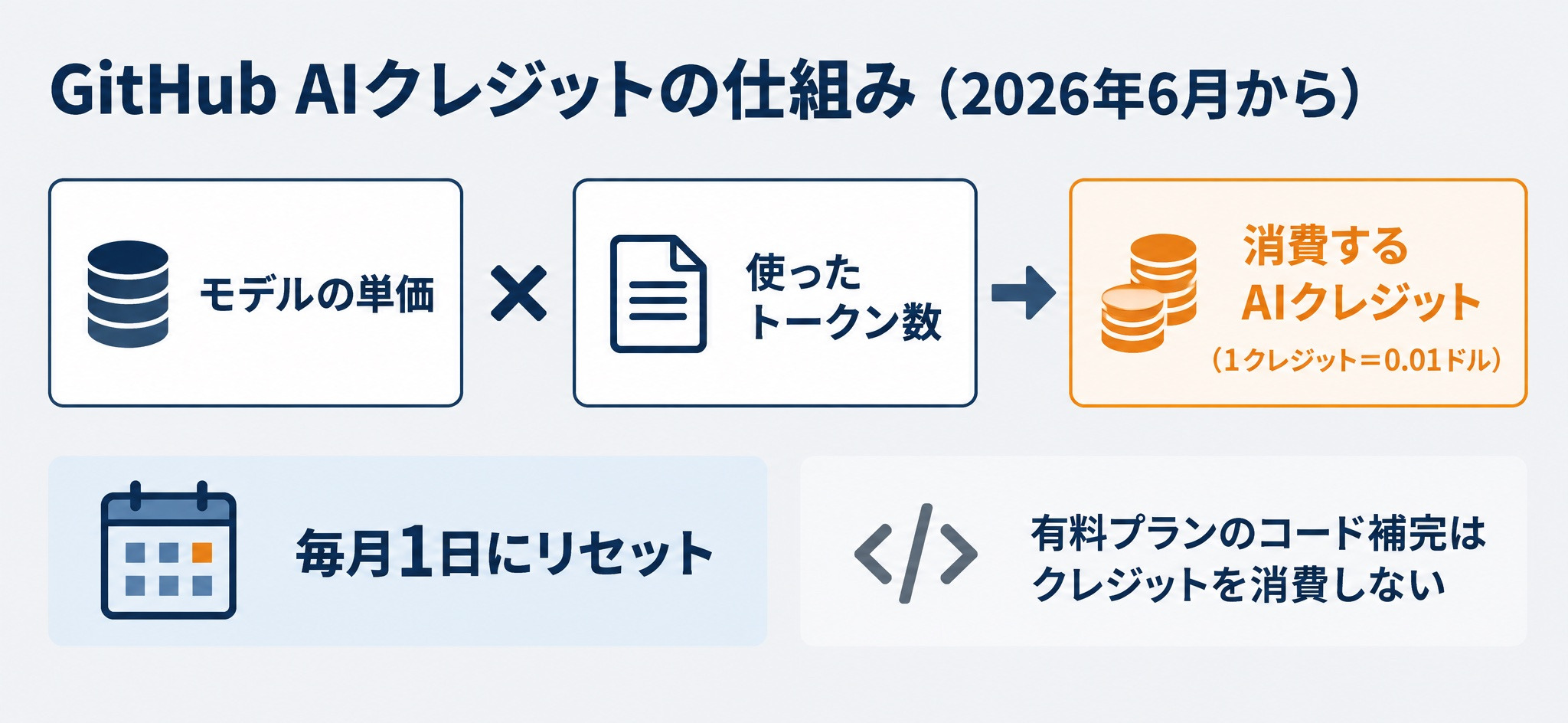 GitHub AIクレジットが、モデルの単価とトークン数から決まり、毎月1日にリセットされる仕組みの図