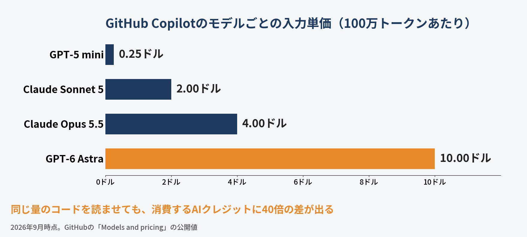 GitHub Copilotのモデルごとの入力単価の比較。100万トークンあたりGPT-5 miniは0.25ドル、Claude Sonnet 5は2.00ドル、Claude Opus 5.5は4.00ドル、GPT-6 Astraは10.00ドル