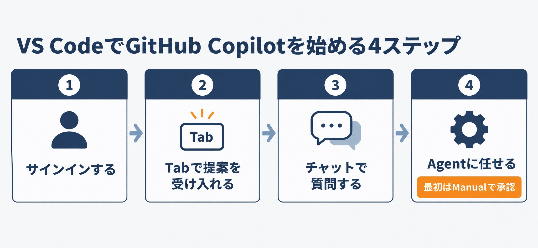 VS CodeでGitHub Copilotを始める4ステップ。サインインし、Tabで提案を受け入れ、チャットで質問し、Agentに任せる。Agentは最初Manualで承認する