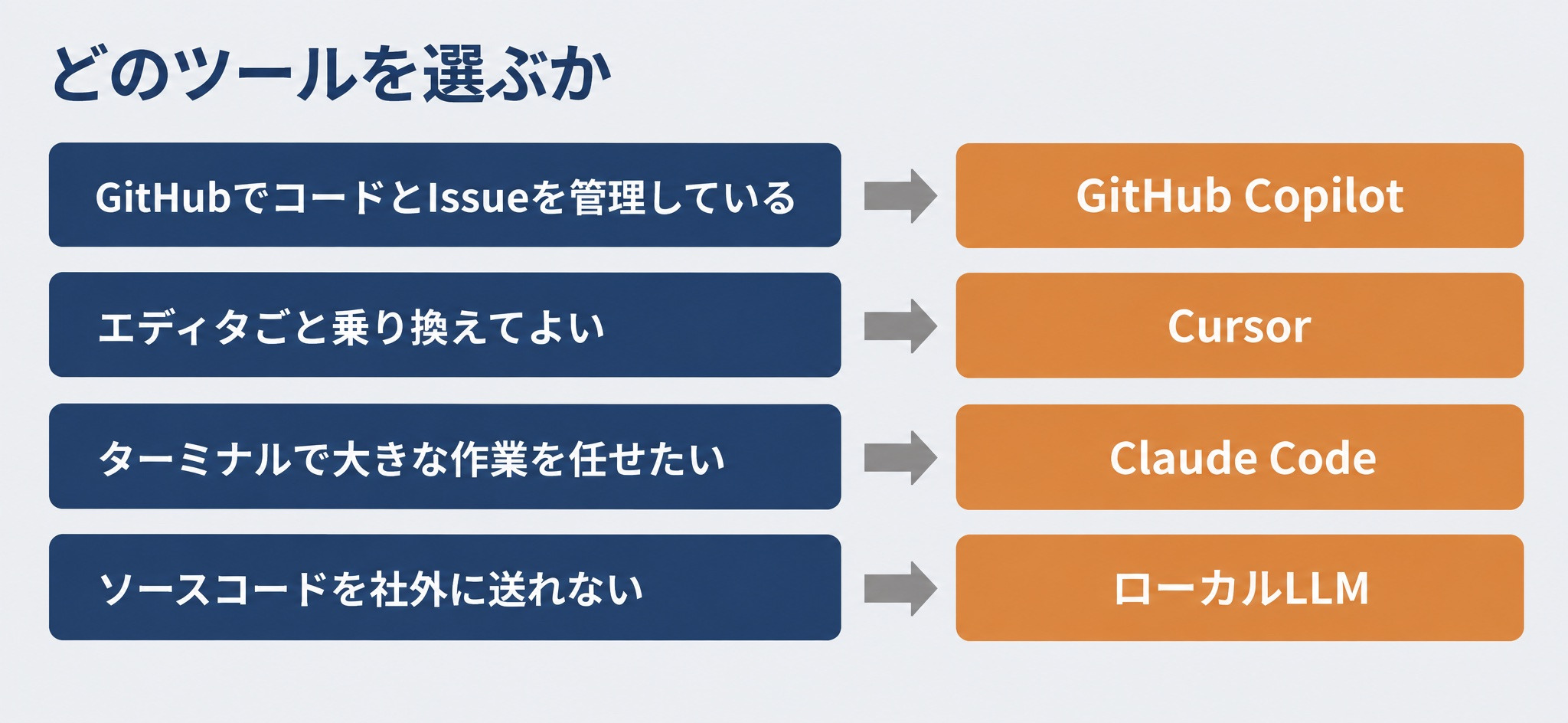 GitHub Copilot、Cursor、Claude Code、ローカルLLMの使い分け。GitHubでコードとIssueを管理しているか、エディタごと乗り換えてよいか、ターミナルで大きな作業を任せたいか、ソースコードを社外に送れないかで選ぶ