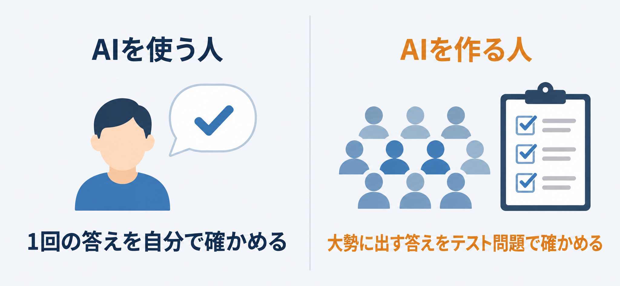 AIを使う人は1回の答えを自分で確かめ、AIを作る人は大勢に出す答えをテスト問題で確かめる