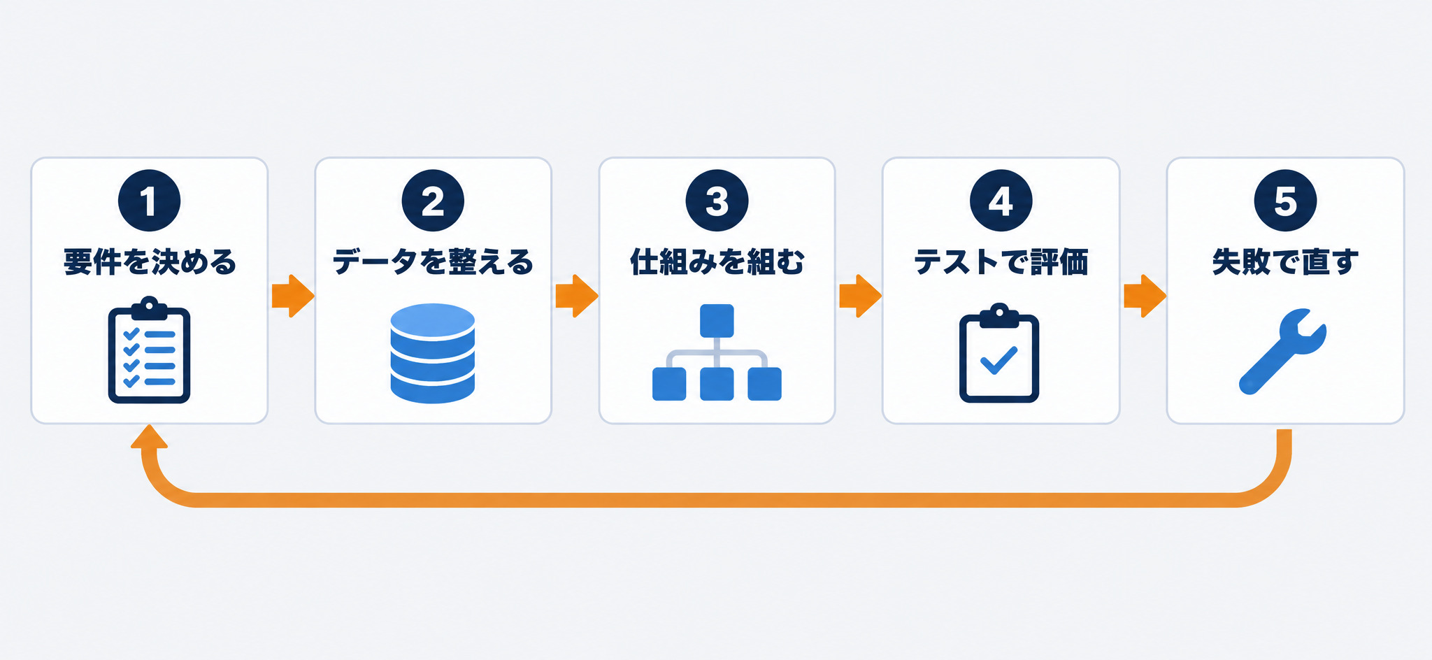 AIの作り方5ステップ。要件を決める、データを整える、仕組みを組む、テストで評価する、本番の失敗で直す、を繰り返す