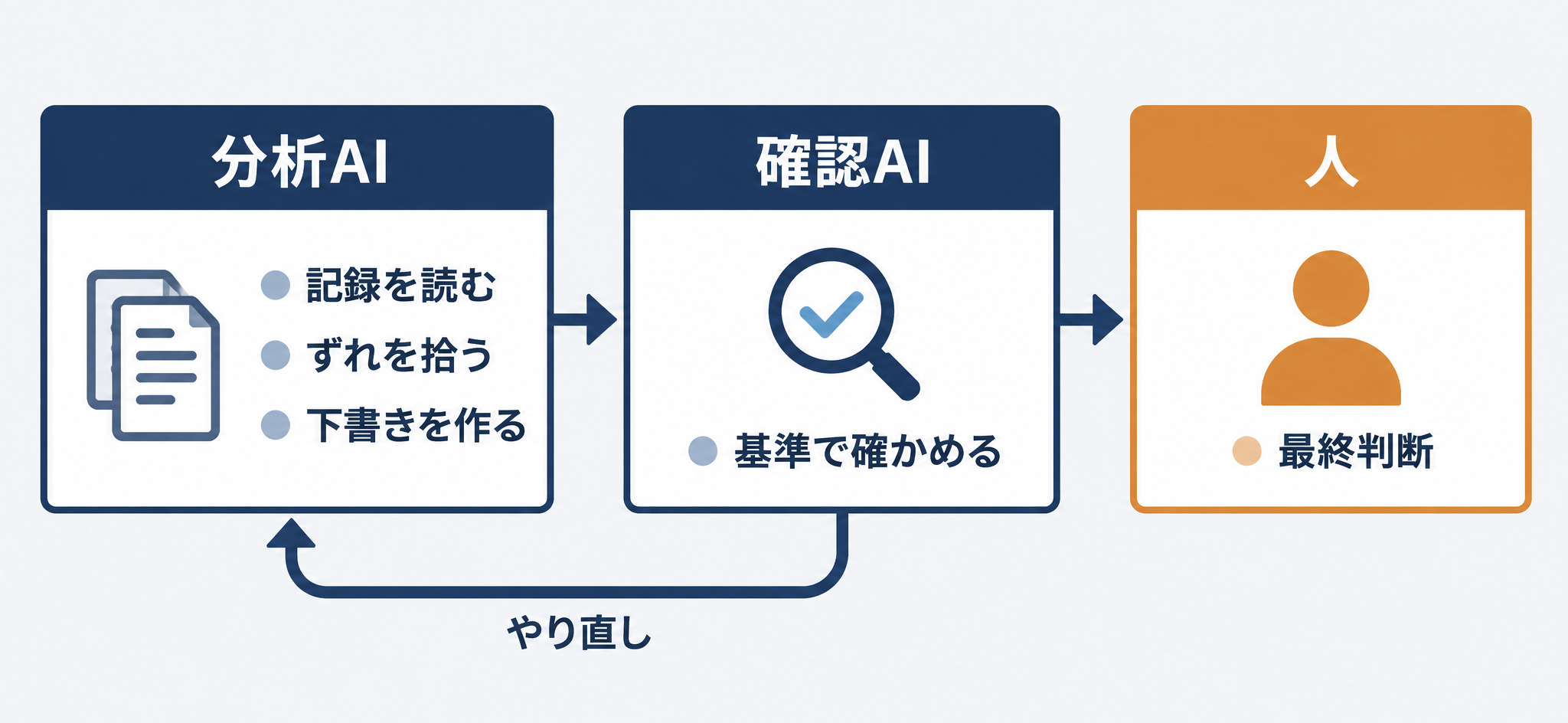 分析AIの役割分担。AIは記録を読み、ずれを拾い、下書きを作る。確認AIが基準に照らして確かめ、最終判断は人が行う