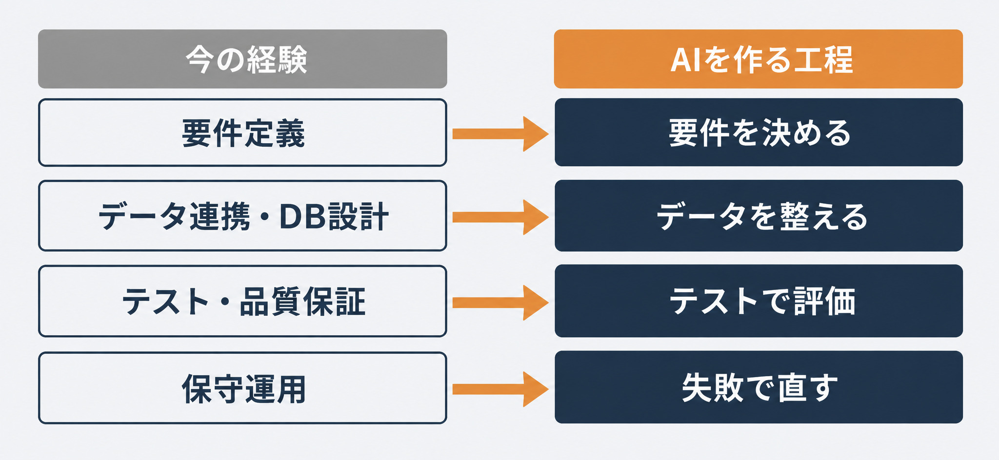 今の経験と、AIを作る工程の対応。要件定義は要件を決める、データ連携とDB設計はデータを整える、テストと品質保証はテストで評価、保守運用は失敗で直す工程に効く