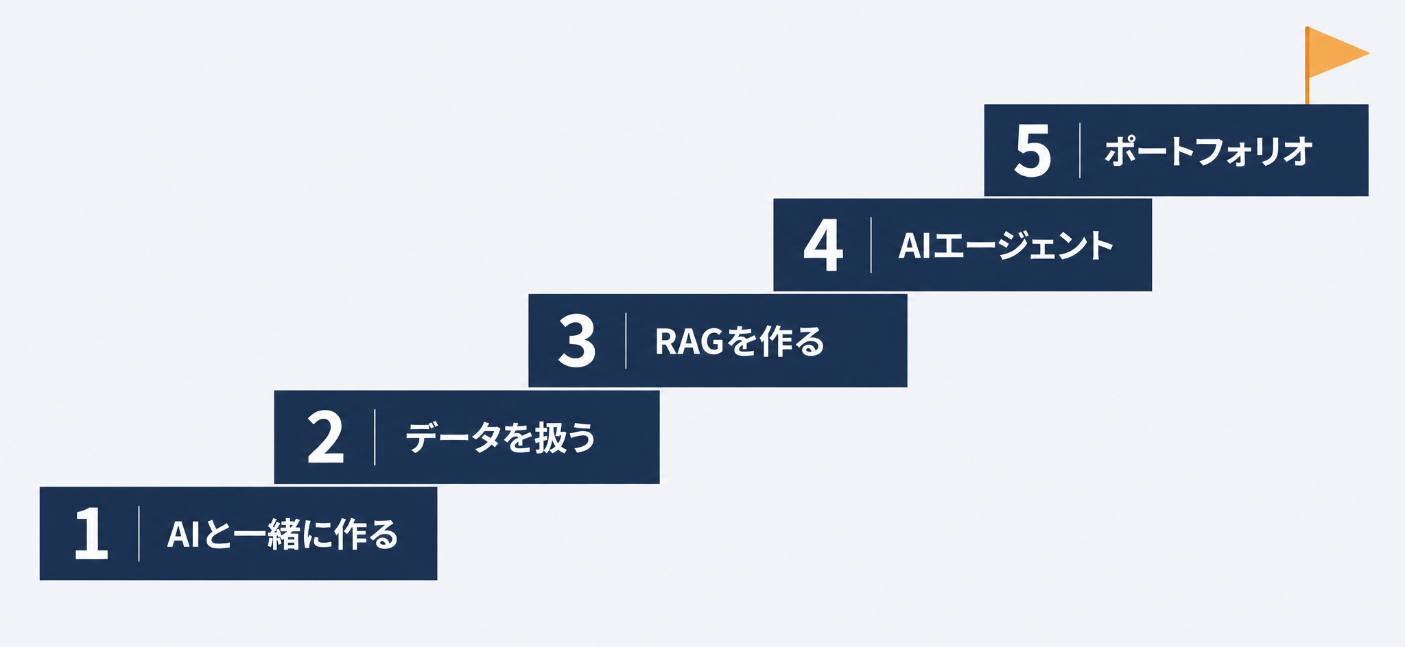 AIを作れるようになる5段の階段。AIと一緒に作る、データを扱う、社内文書に答えるAIを作る、AIエージェントを作る、ポートフォリオを作る