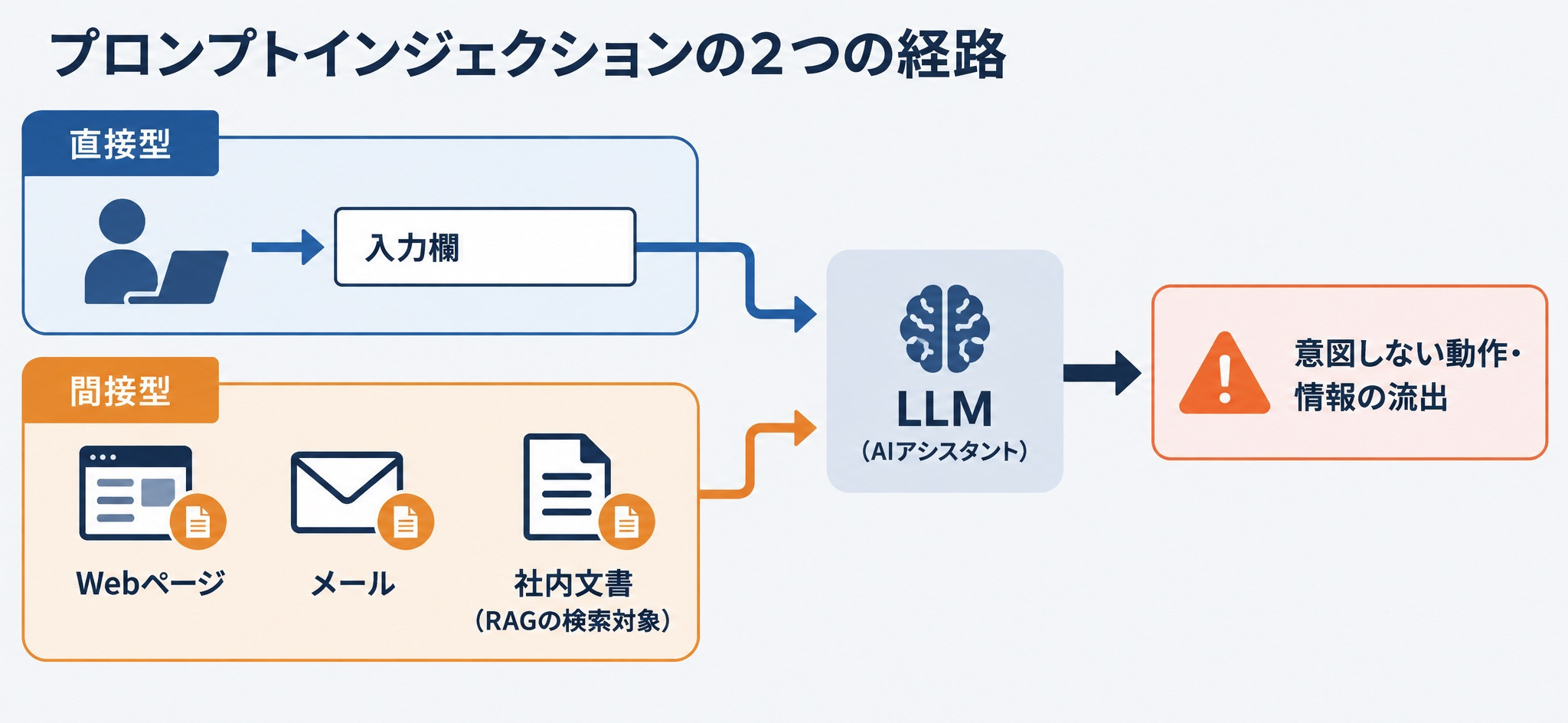 直接型は利用者の入力欄から、間接型はAIが読み込むWebページ・メール・社内文書から指示が入り込むことを示す図