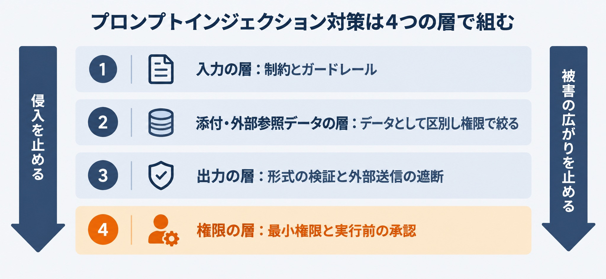 入力・添付と外部参照データ・出力・権限の4層で、それぞれ指示の侵入と被害の広がりを止めることを示す図