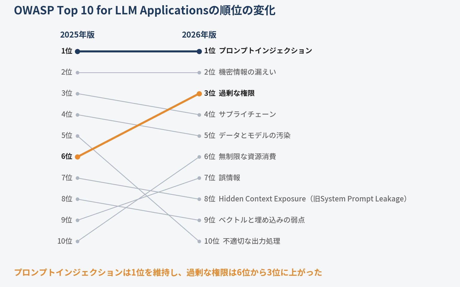 OWASP Top 10 for LLM Applicationsの2025年版から2026年版への順位の変化。プロンプトインジェクションは1位を維持し、過剰な権限は6位から3位に上がった