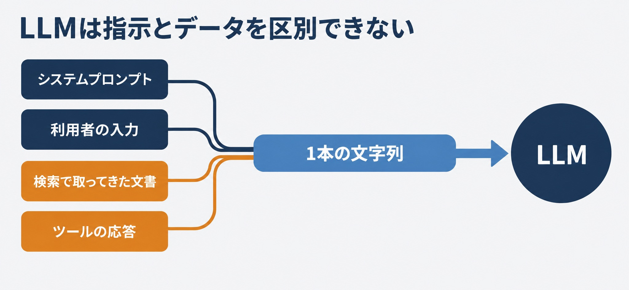システムプロンプト、利用者の入力、検索で取ってきた文書、ツールの応答が1本の文字列にまとめられてLLMに渡され、LLMが指示とデータを区別できないことを示す図