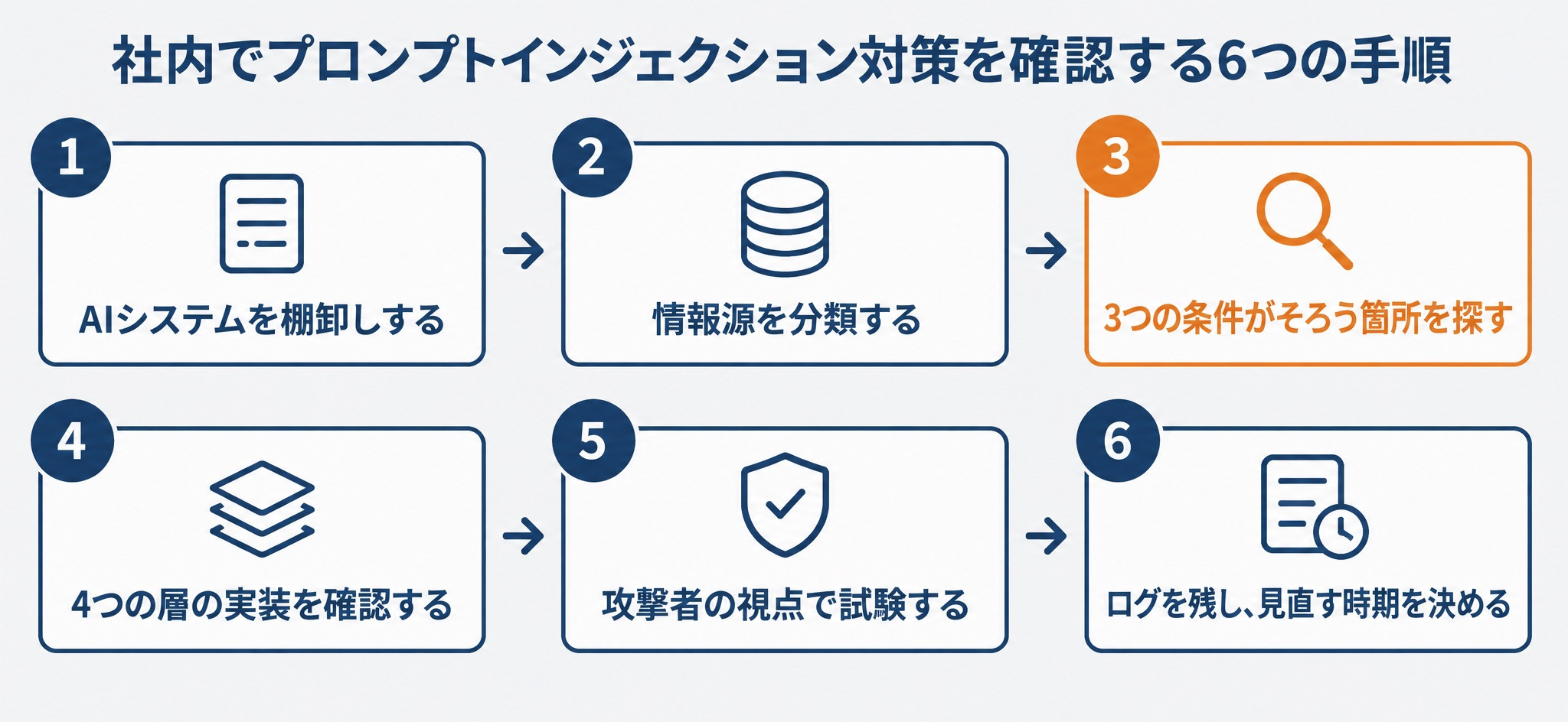 社内でプロンプトインジェクション対策を確認する6つの手順。棚卸し、情報源の分類、3つの条件がそろう箇所の特定、4つの層の実装確認、攻撃者の視点での試験、ログと見直し時期の決定