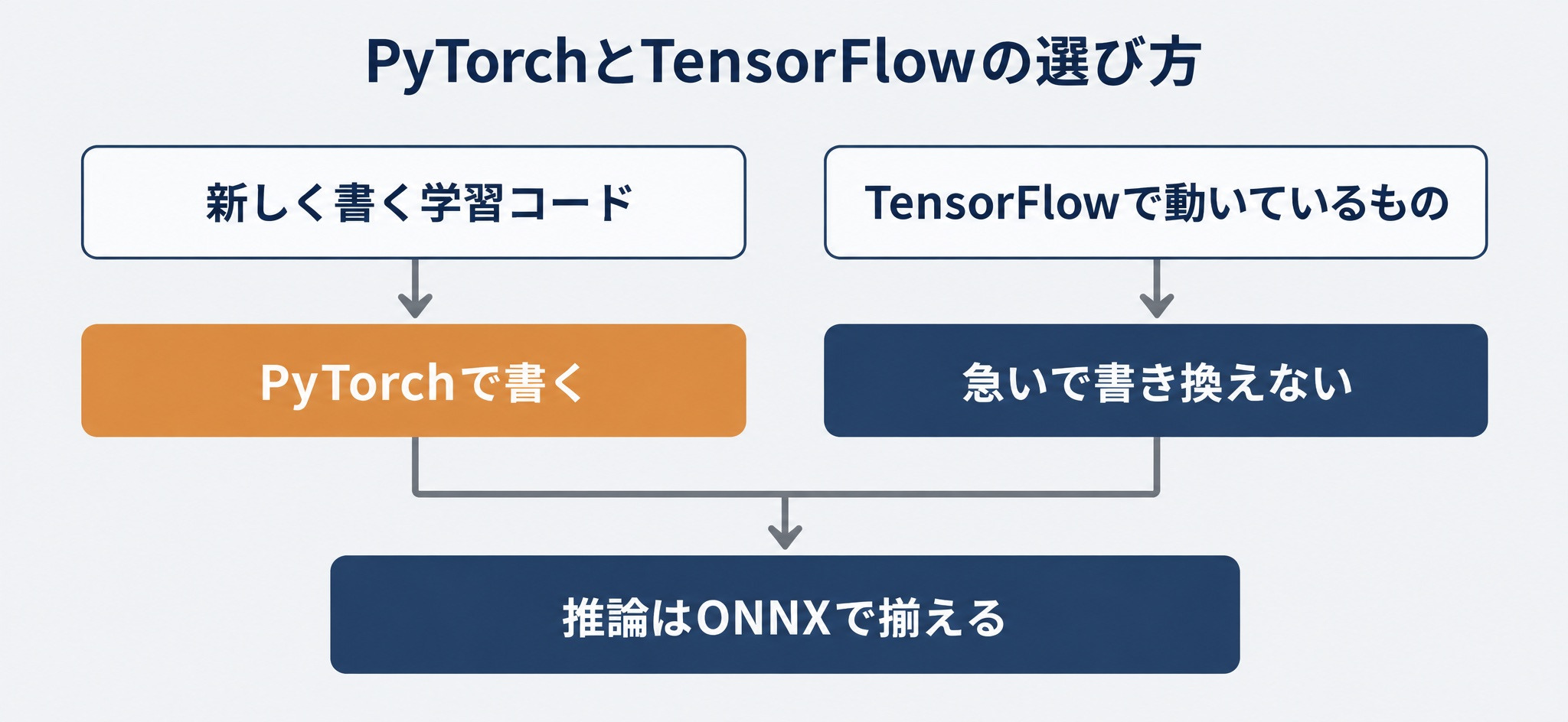 PyTorchとTensorFlowの選び方を、新規の学習コードと既存資産に分けて示したフロー図