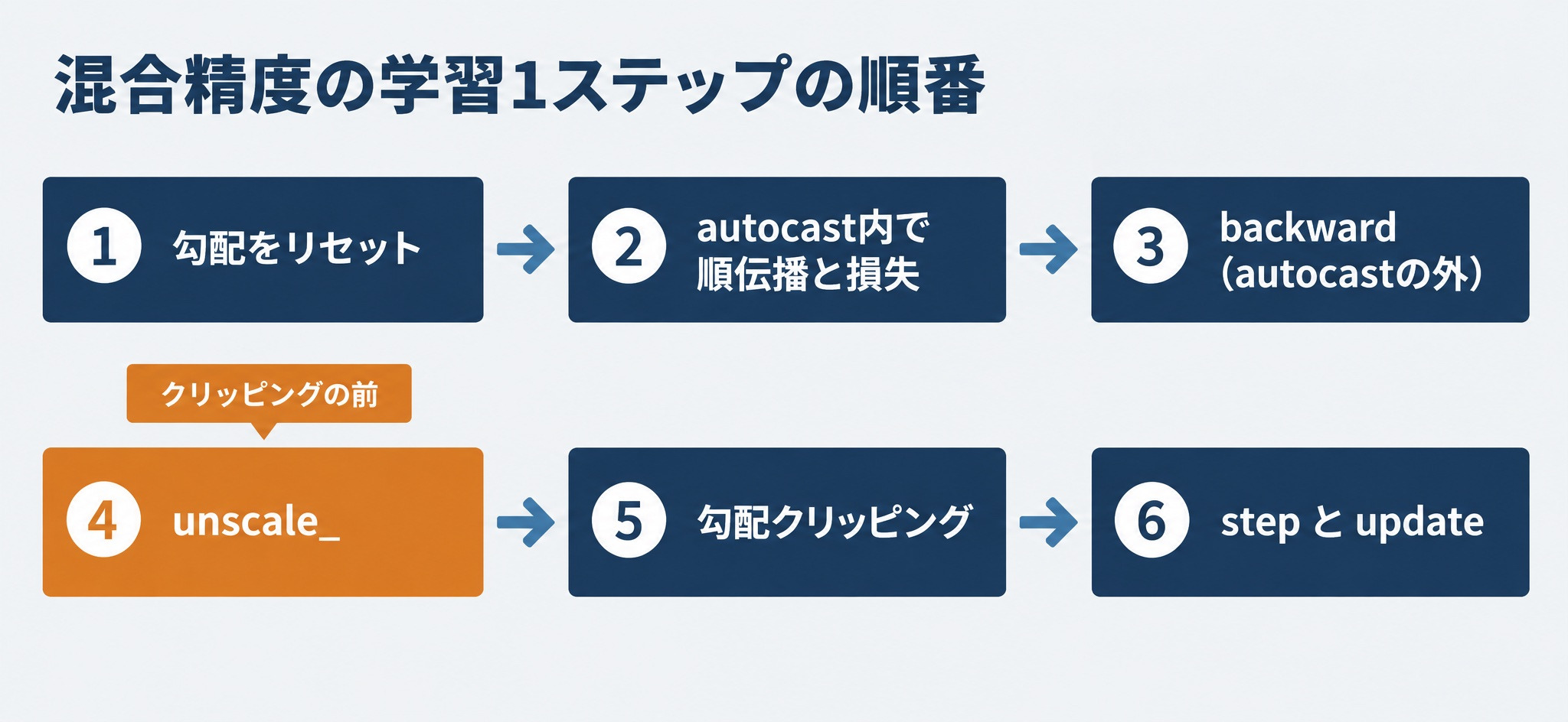 混合精度を使う学習1ステップで、勾配のリセットからstepとupdateまでを呼ぶ6つの順番