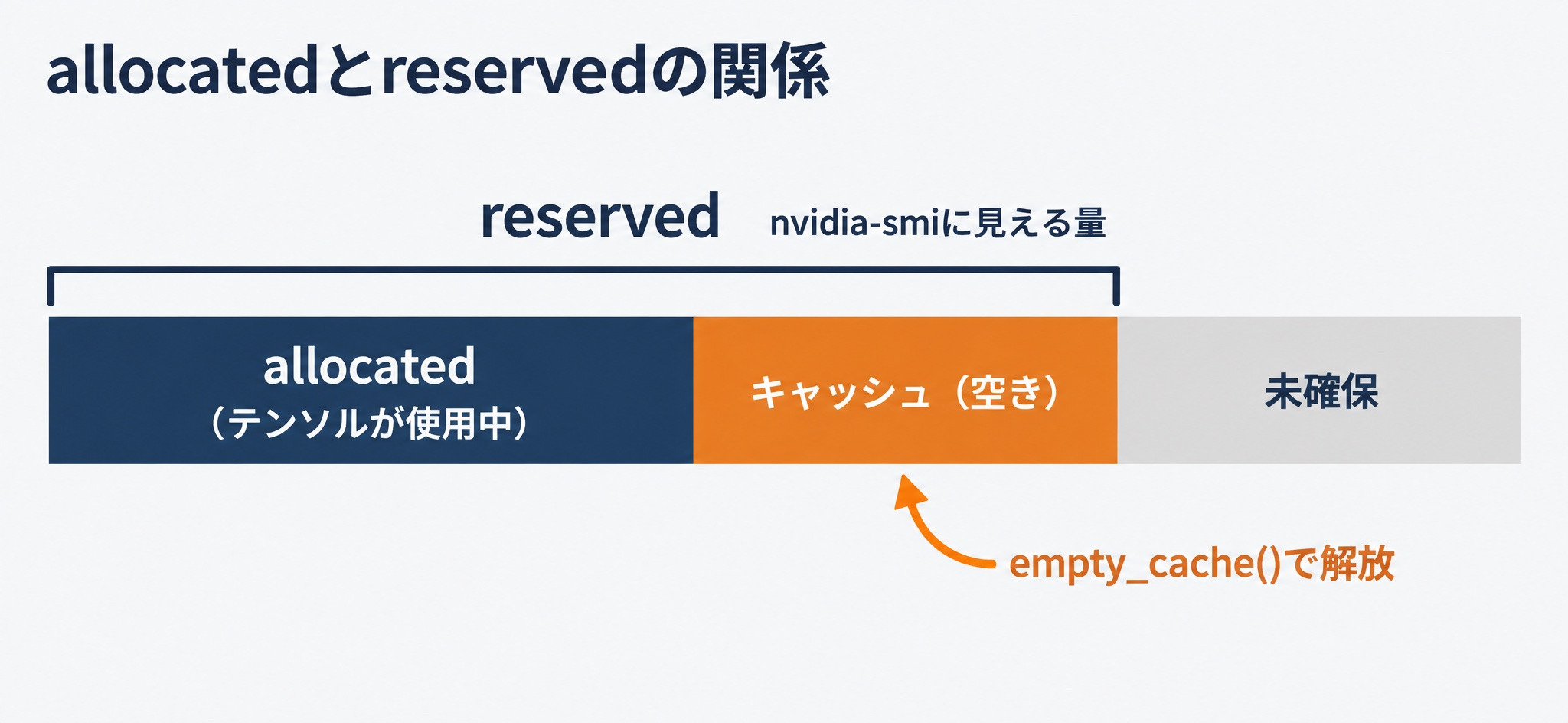 GPUメモリのうちallocatedとreservedの範囲と、empty_cacheが解放する部分を示した図
