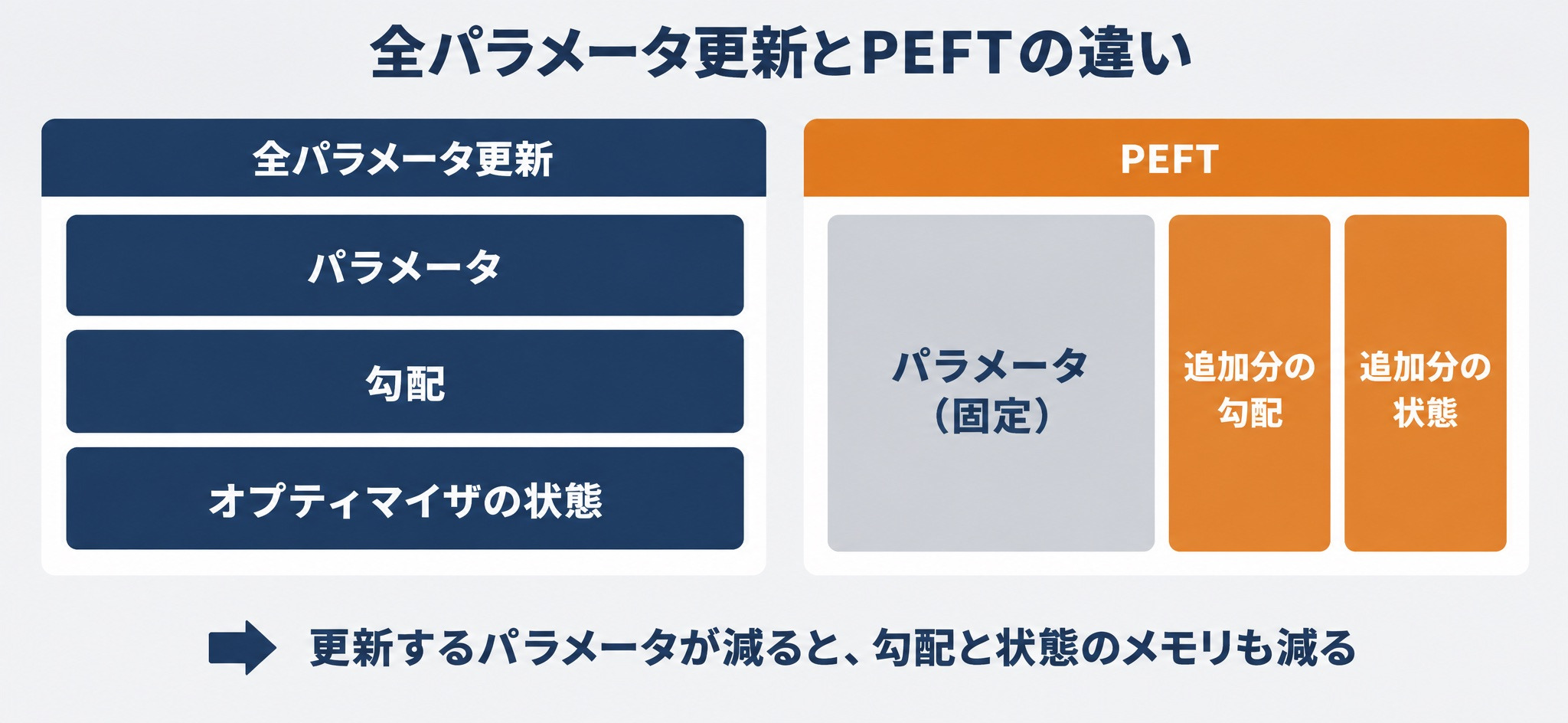 全パラメータ更新とPEFTで、勾配とオプティマイザの状態を持つ範囲の違いを比べた図