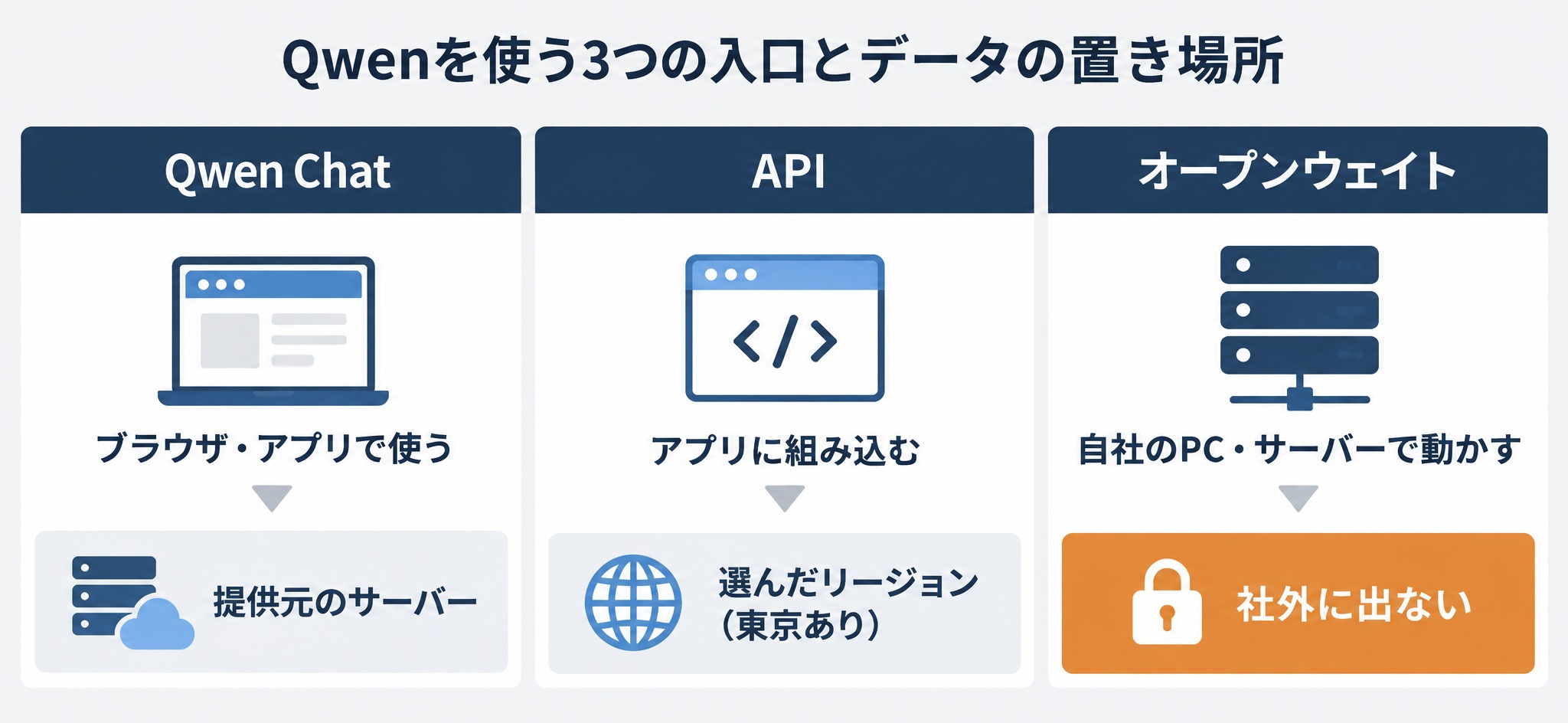Qwenを使う3つの入口とデータの置き場所（Qwen Chat・API・オープンウェイト）