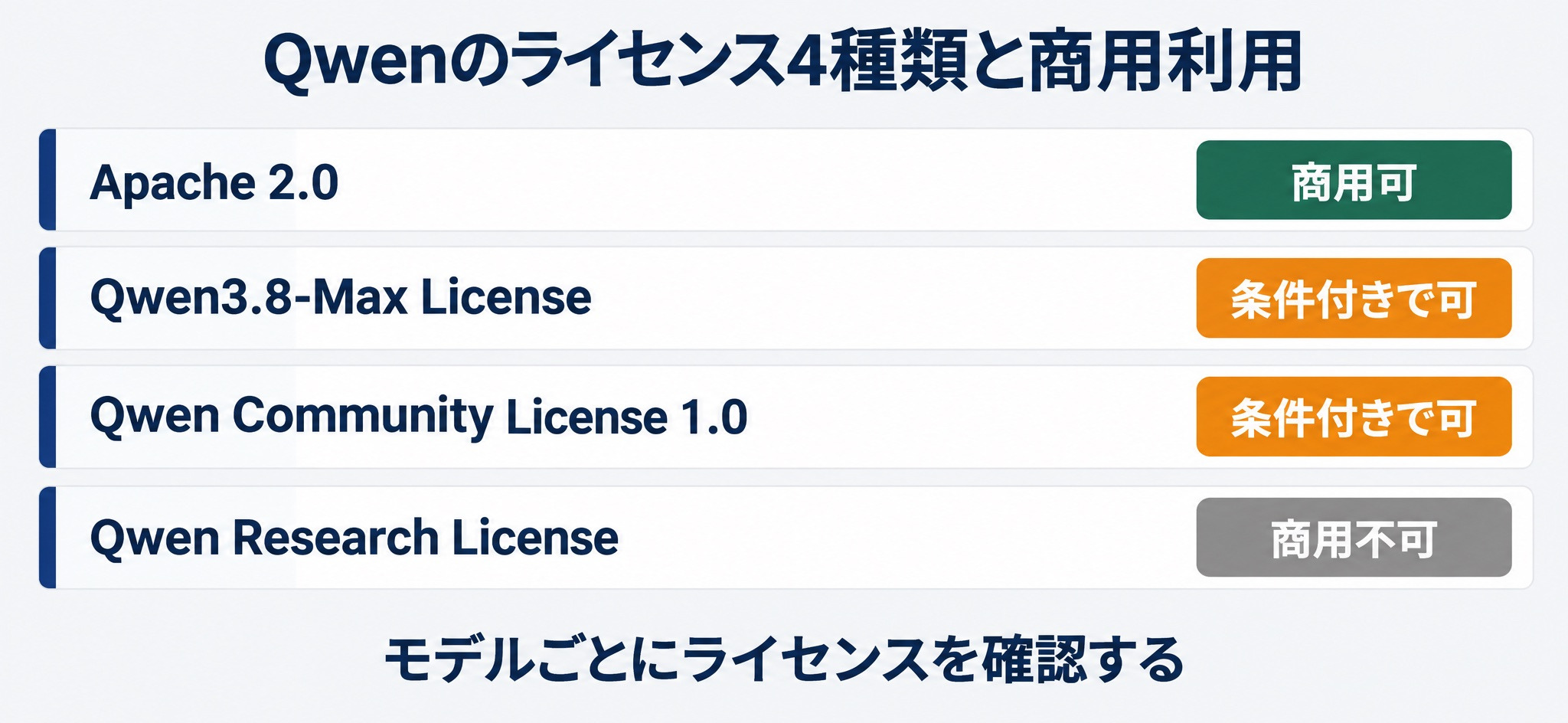 Qwenのライセンス4種類と商用利用の条件