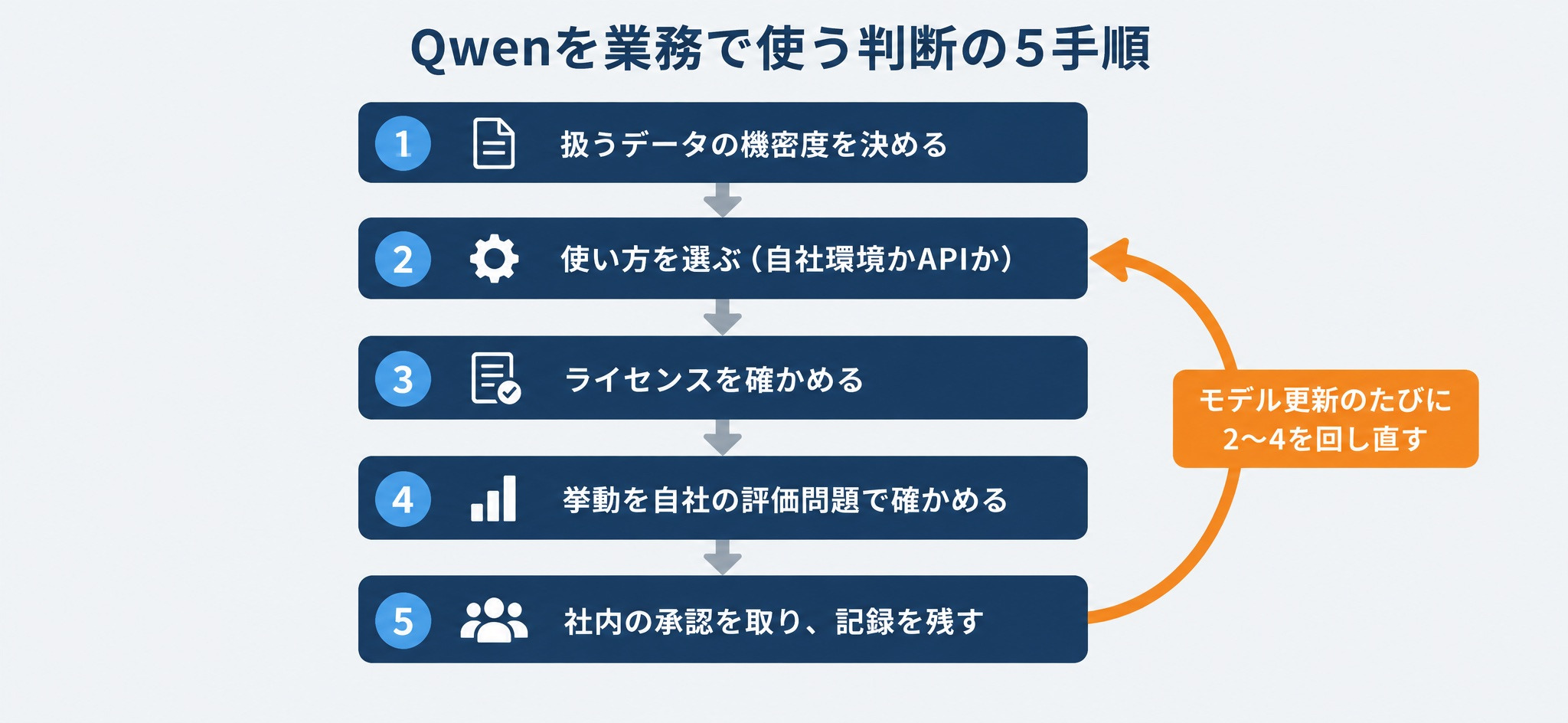 Qwenを業務で使う判断の流れ（データの所在、ライセンス、挙動の評価）