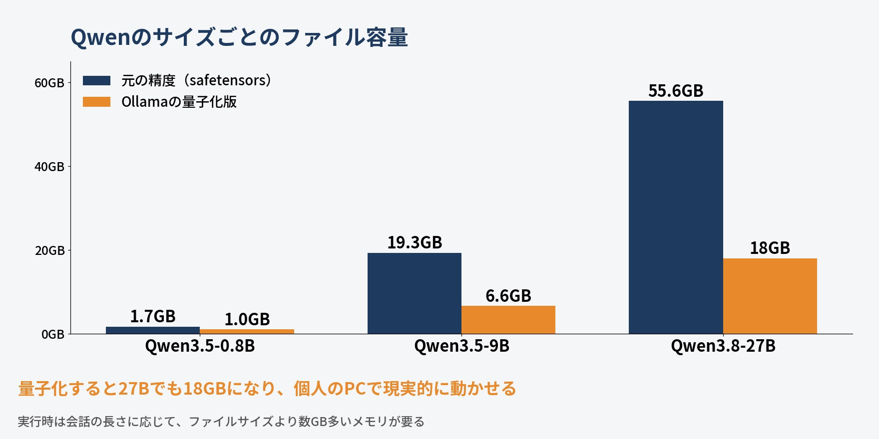 Qwenのサイズごとのファイル容量の比較。元の精度では0.8Bが1.7GB、9Bが19.3GB、27Bが55.6GB、Ollamaの量子化版では1.0GB、6.6GB、18GB