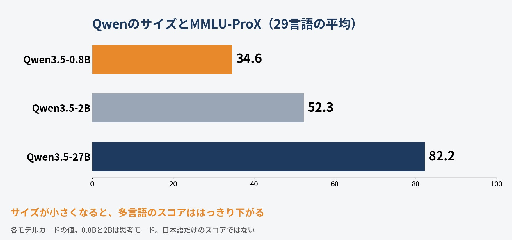 QwenのサイズとMMLU-ProX（29言語の平均）の比較。Qwen3.5-0.8Bは34.6、2Bは52.3、27Bは82.2で、サイズが小さいほどスコアが下がる