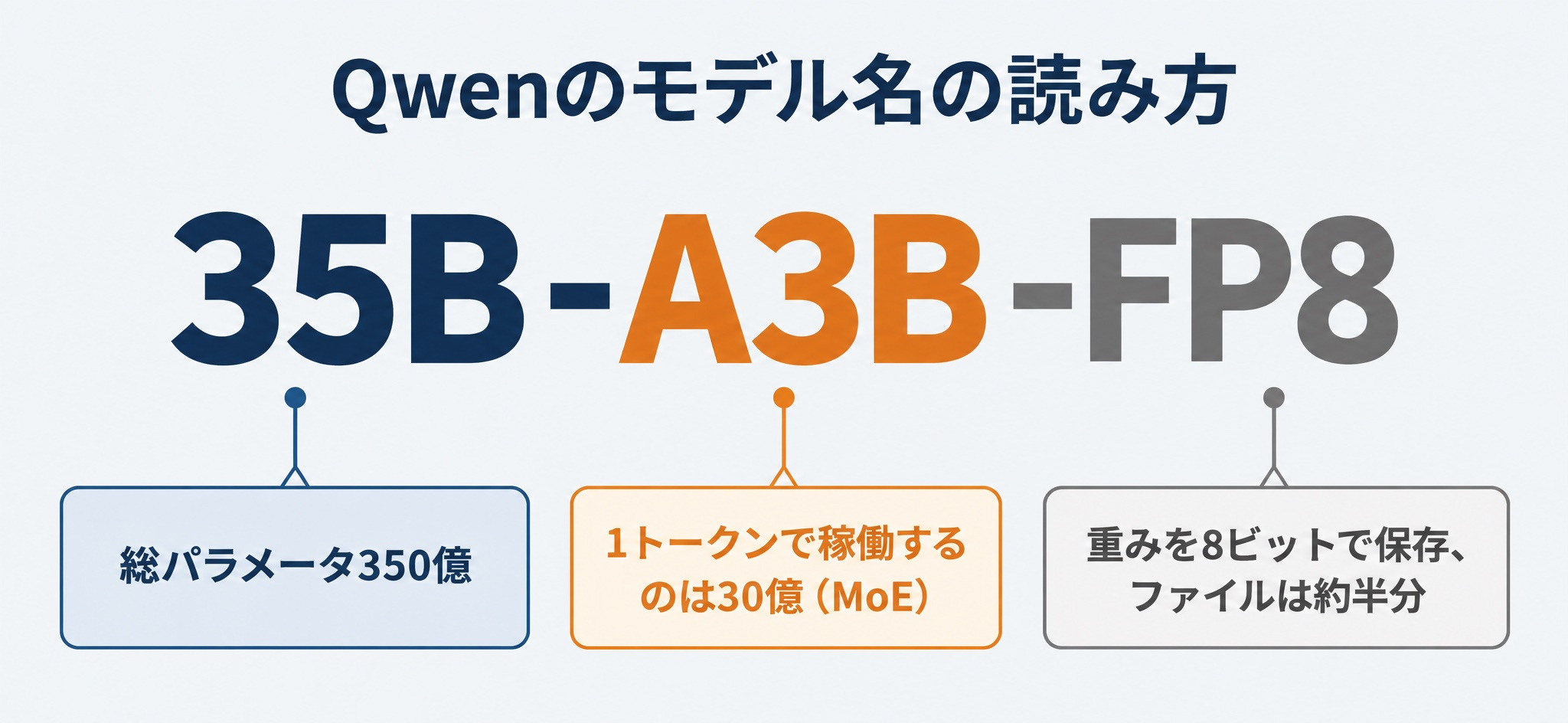 Qwenのモデル名35B-A3B-FP8の読み方。35Bは総パラメータ350億、A3Bは1トークンで稼働するのが30億のMoE、FP8は重みを8ビットで保存しファイルが約半分になることを示す図