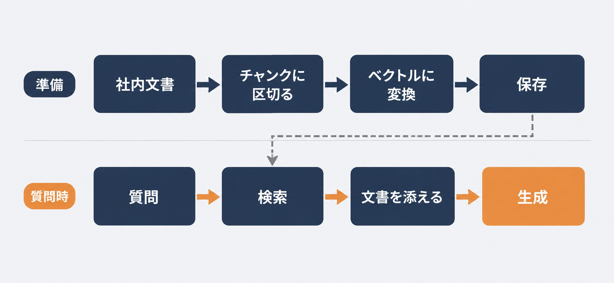 RAGの全体像。事前に社内文書をチャンクに区切ってベクトルに変換し保存する準備の段と、質問時に検索・拡張・生成が順に走る段を2段に分けて示した図