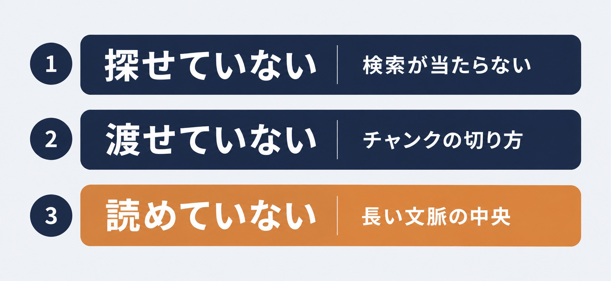 RAGの精度が落ちる3つの層。検索で探せていない、チャンクの切り方で渡せていない、長い文脈の中央にあって読めていない、の3段を上から順に並べた図
