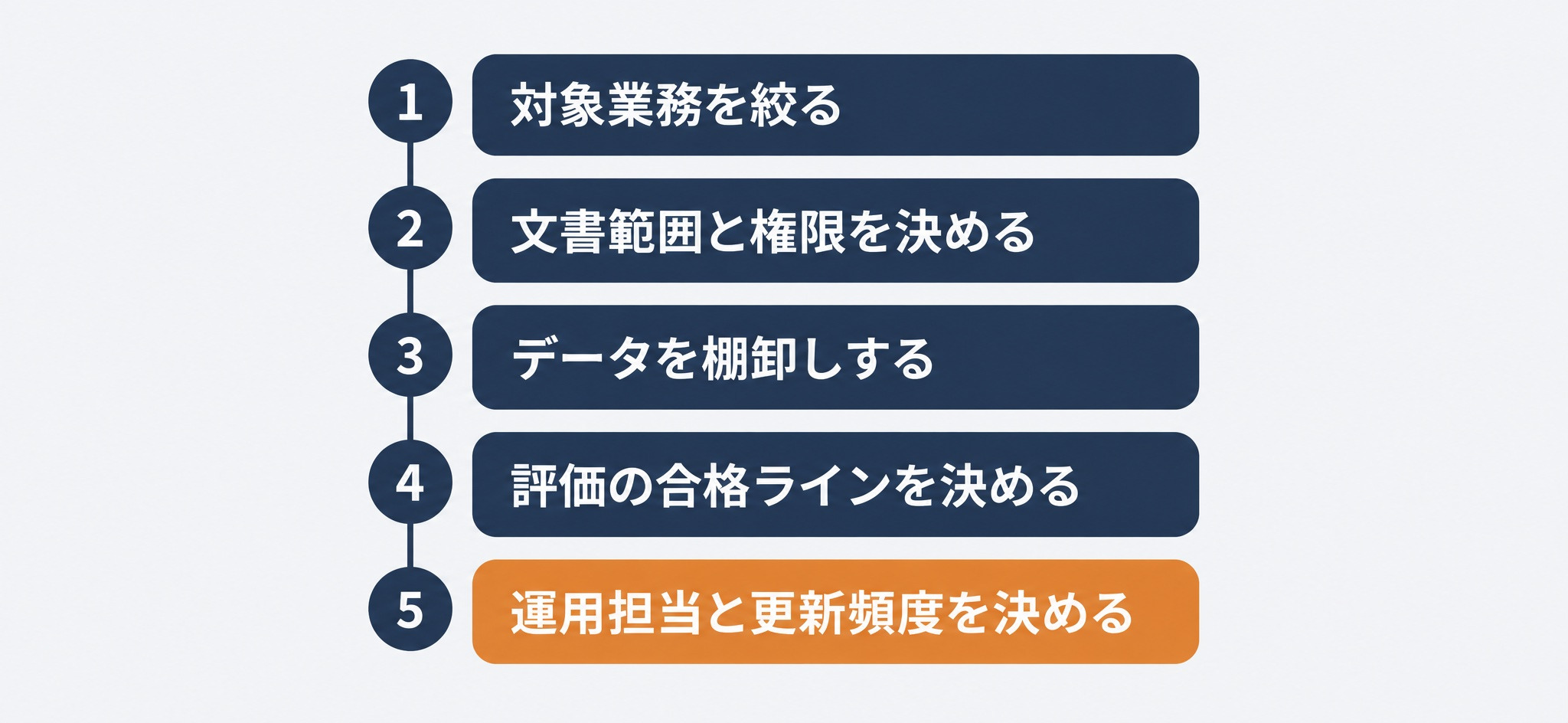 RAG導入で社内が最初に決める5つのことを、対象業務の絞り込み、文書範囲とアクセス権限、データの棚卸し、評価の合格ライン、運用担当と更新頻度の順に上から並べた図