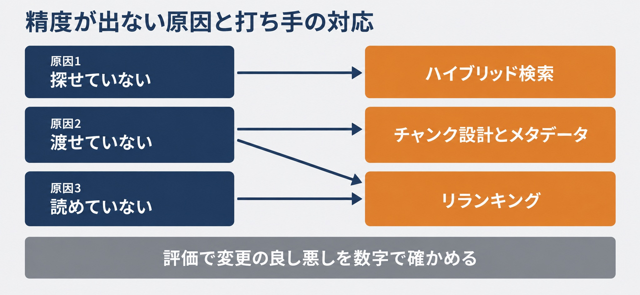 RAGの精度が出ない原因と打ち手の対応。探せていないにはハイブリッド検索、渡せていないにはチャンク設計とメタデータとリランキング、読めていないにはリランキングを当て、評価で変更の良し悪しを確かめる