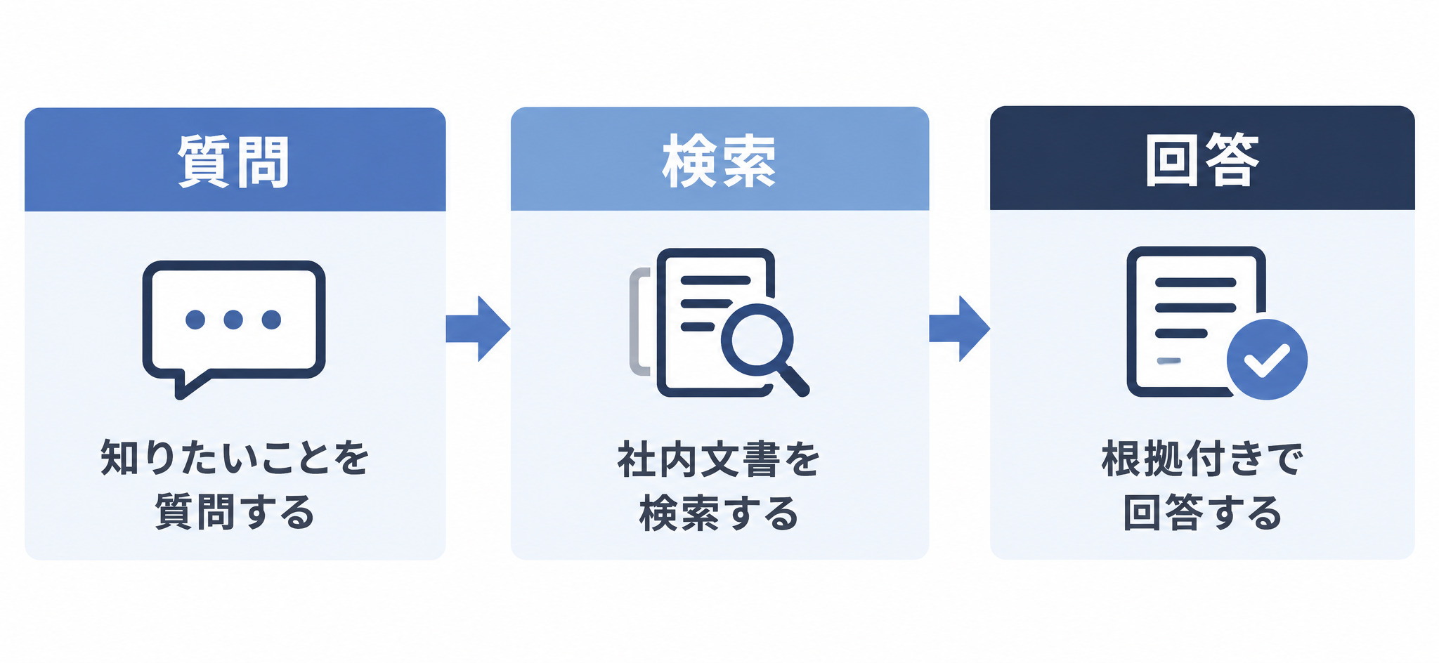 質問→検索→根拠付き回答というRAGの3ステップ