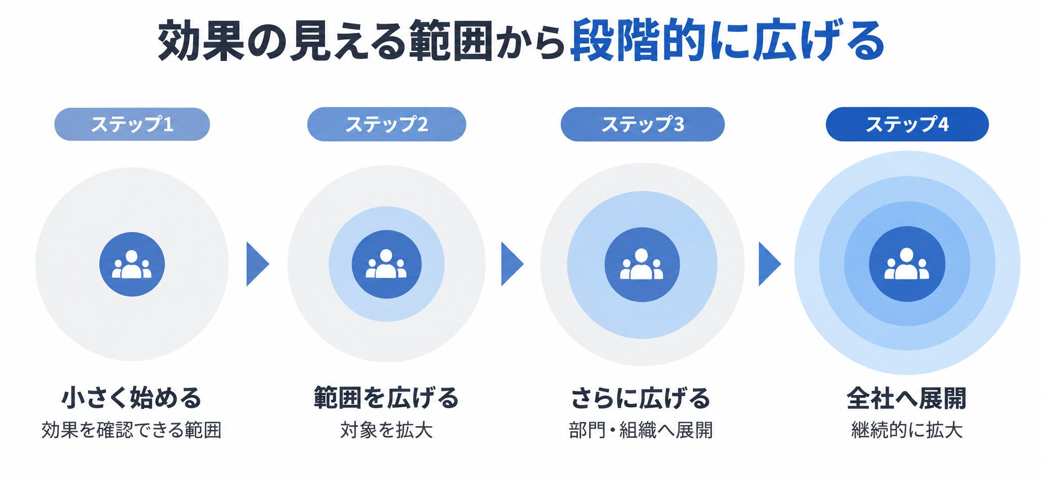 効果の見える範囲から段階的に広げる4ステップ