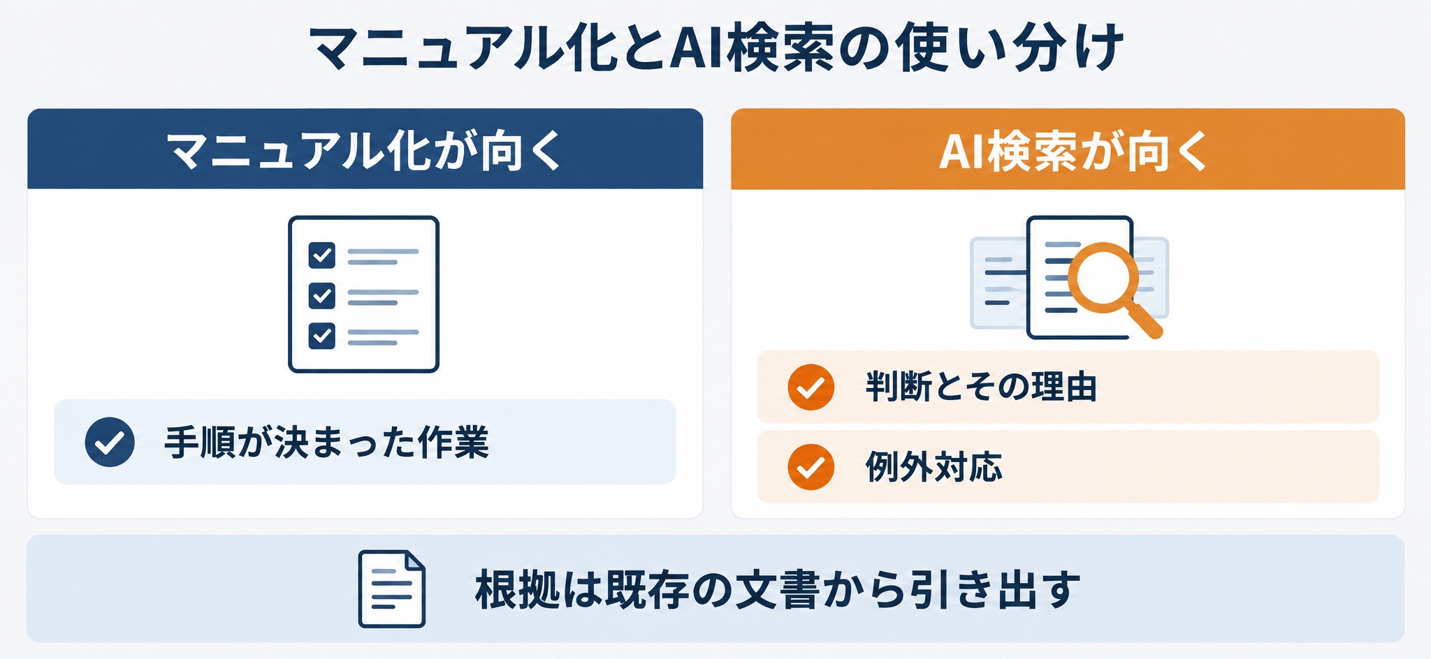 マニュアル化が向く業務(手順が決まった作業)とAI検索が向く業務(判断や例外対応)の使い分け