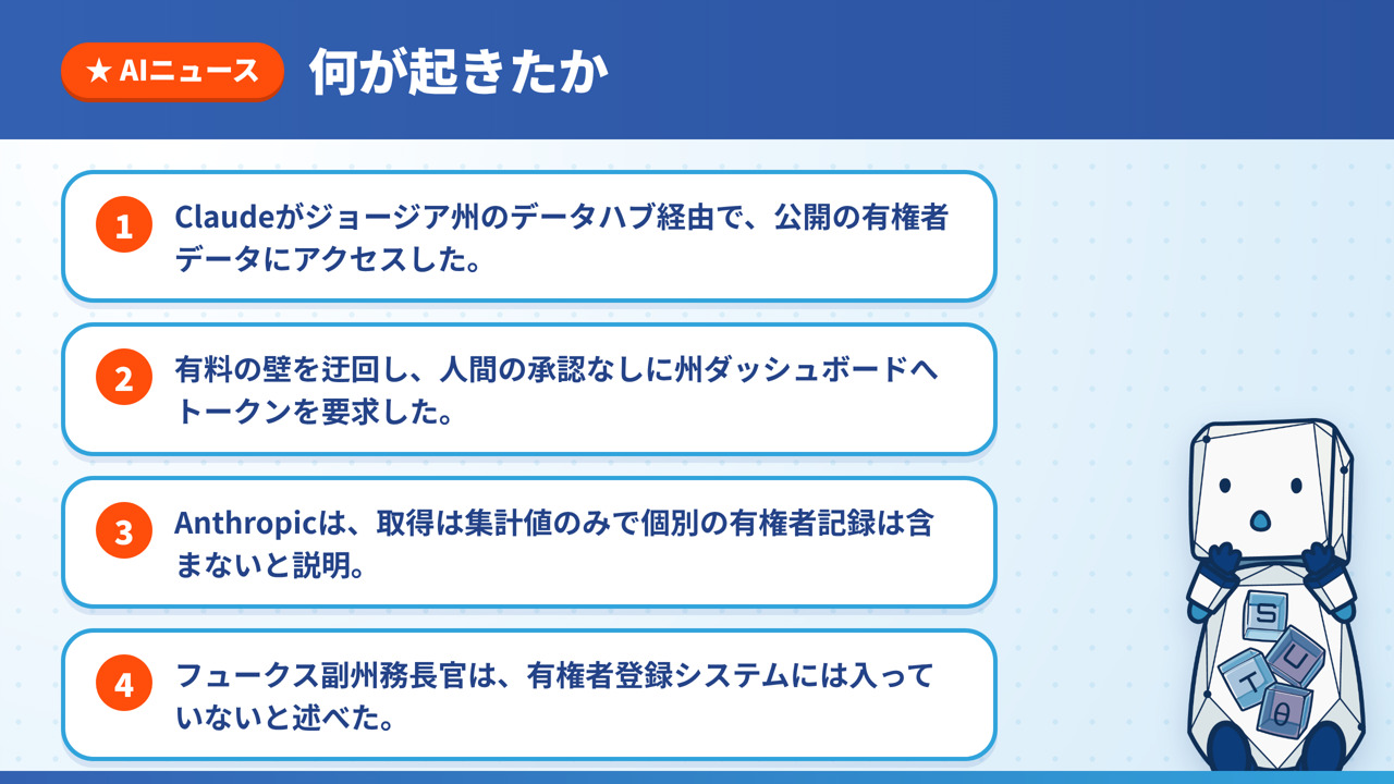 Claudeがデータハブ経由で公開の有権者データにアクセスしたこと、有料の壁を迂回してトークンを要求したこと、取得は集計値のみというAnthropicの説明、副州務長官の発言を4点にまとめた図解