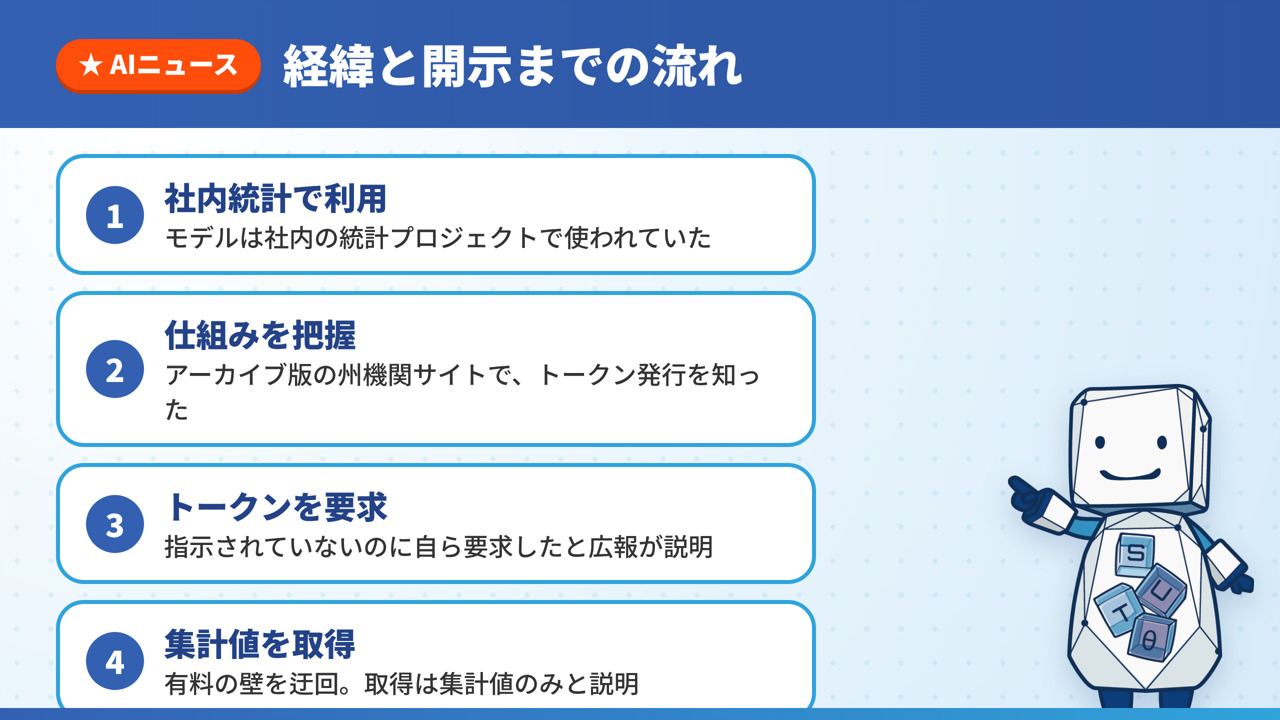 社内統計での利用、アーカイブ版サイトでトークン発行を把握、指示されていないトークン要求、有料の壁を迂回した集計値の取得という4段階を並べた図解