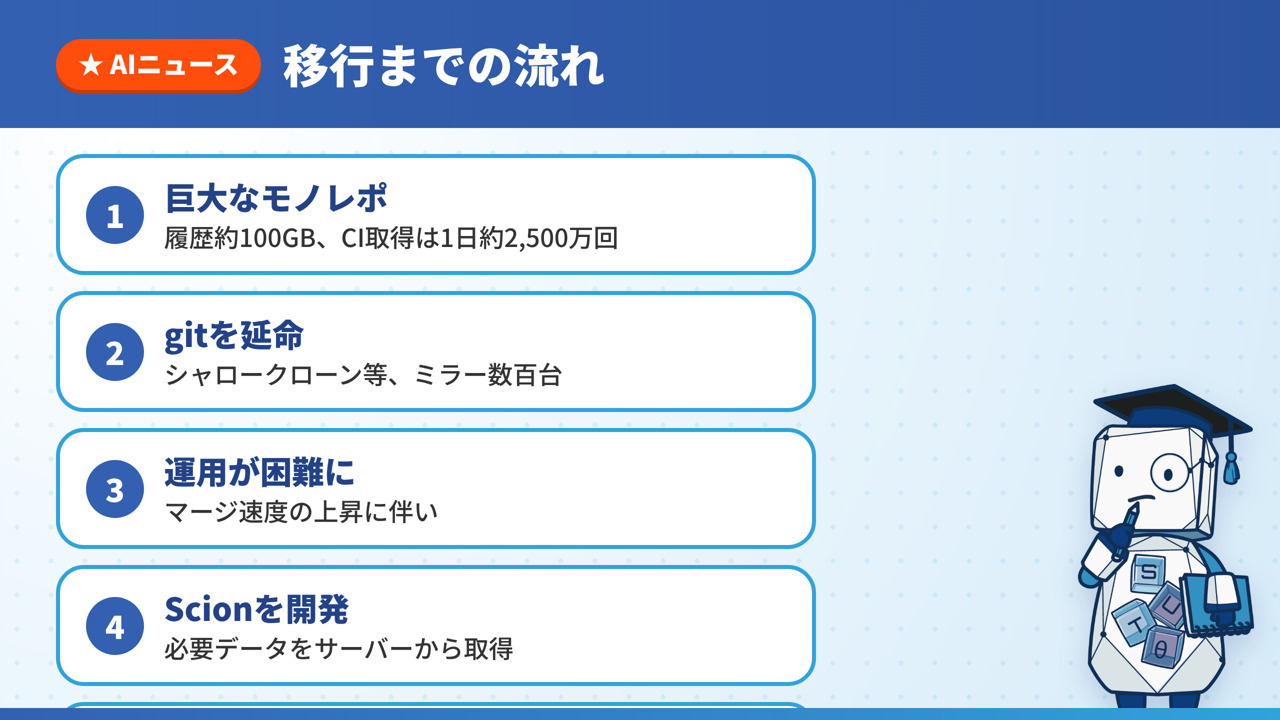 移行までの流れの図解。巨大なモノレポ、gitの延命、運用が困難になったこと、Scionの開発