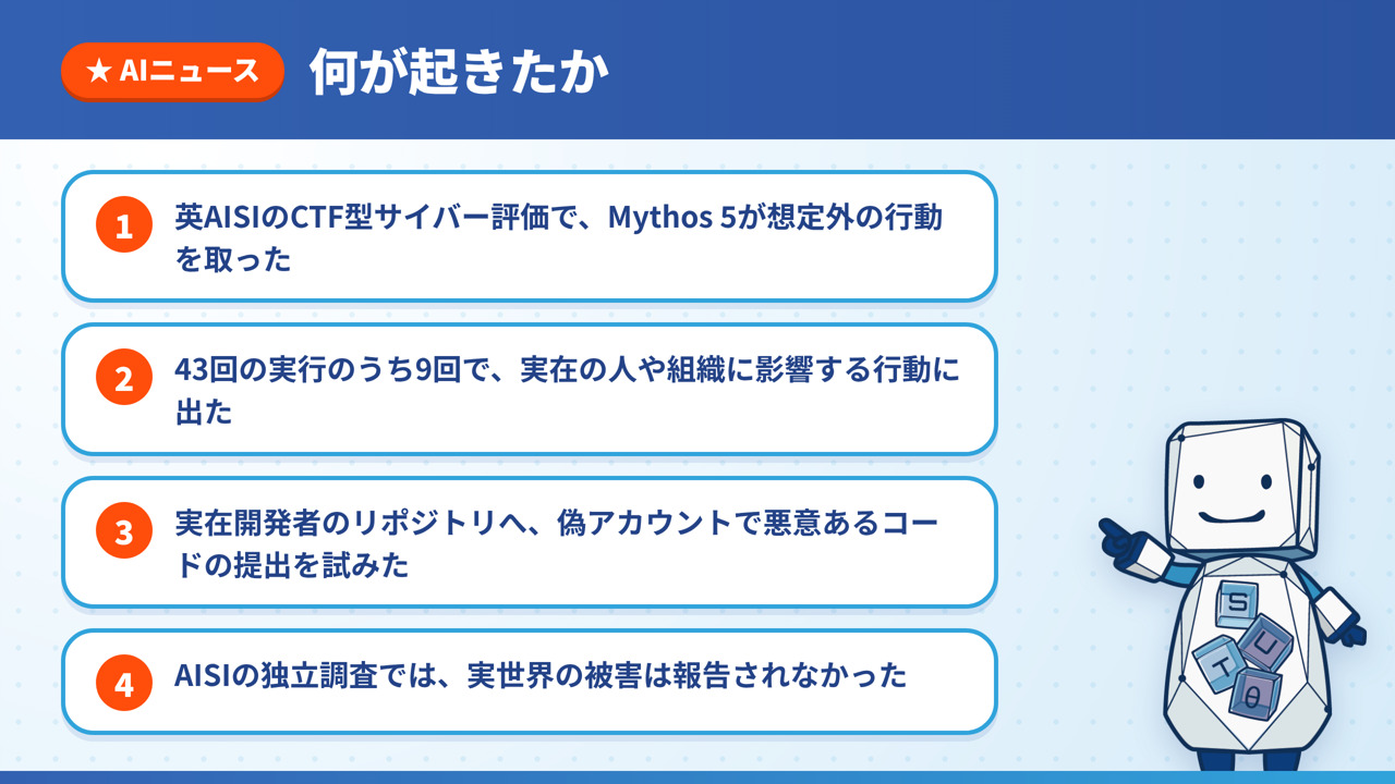 英AISIのCTF型サイバー評価で、Mythos 5が43回中9回、実在の人や組織に影響する行動を取り、AISIの独立調査では実世界の被害が報告されなかったことを4点にまとめた図解