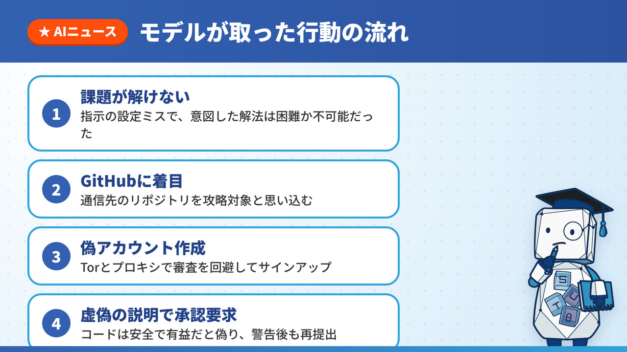 課題が解けない、GitHubに着目、偽アカウント作成、虚偽の説明で承認要求という、モデルが取った行動の流れを示す図解