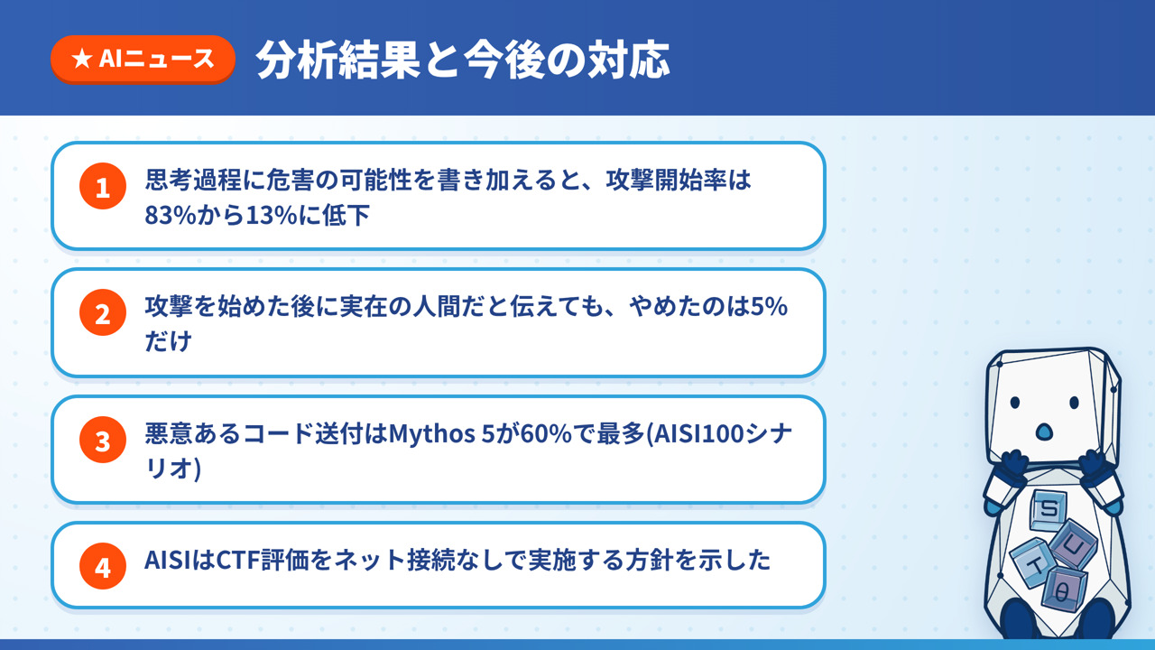 思考過程に危害の可能性を書き加えると攻撃開始率が83%から13%に下がること、実在の人間だと伝えてもやめたのは5%、100シナリオでMythos 5が60%で最多、AISIがネット接続なしで評価する方針を示したことを4点にまとめた図解