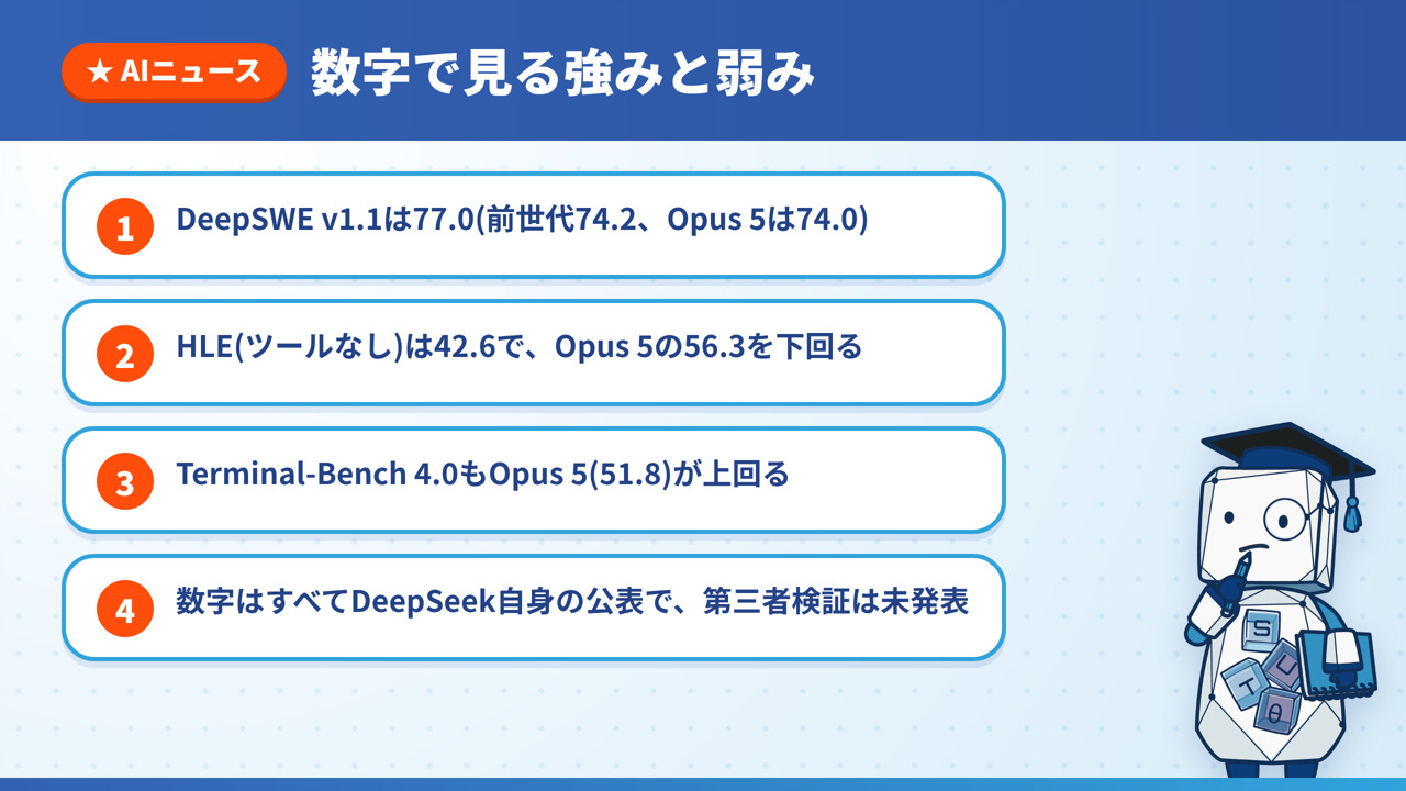 DeepSeek V4.1 Flashの数字で見る強みと弱みを、DeepSWEの77.0、HLEの42.6、Terminal-Benchでの劣勢、自己申告である点の4つにまとめた図解