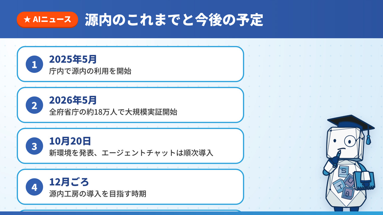 源内のこれまでと今後の予定を時系列で示した図解。2025年5月の庁内利用開始、2026年5月の大規模実証、10月20日の新環境の発表、12月ごろの源内工房の導入目標