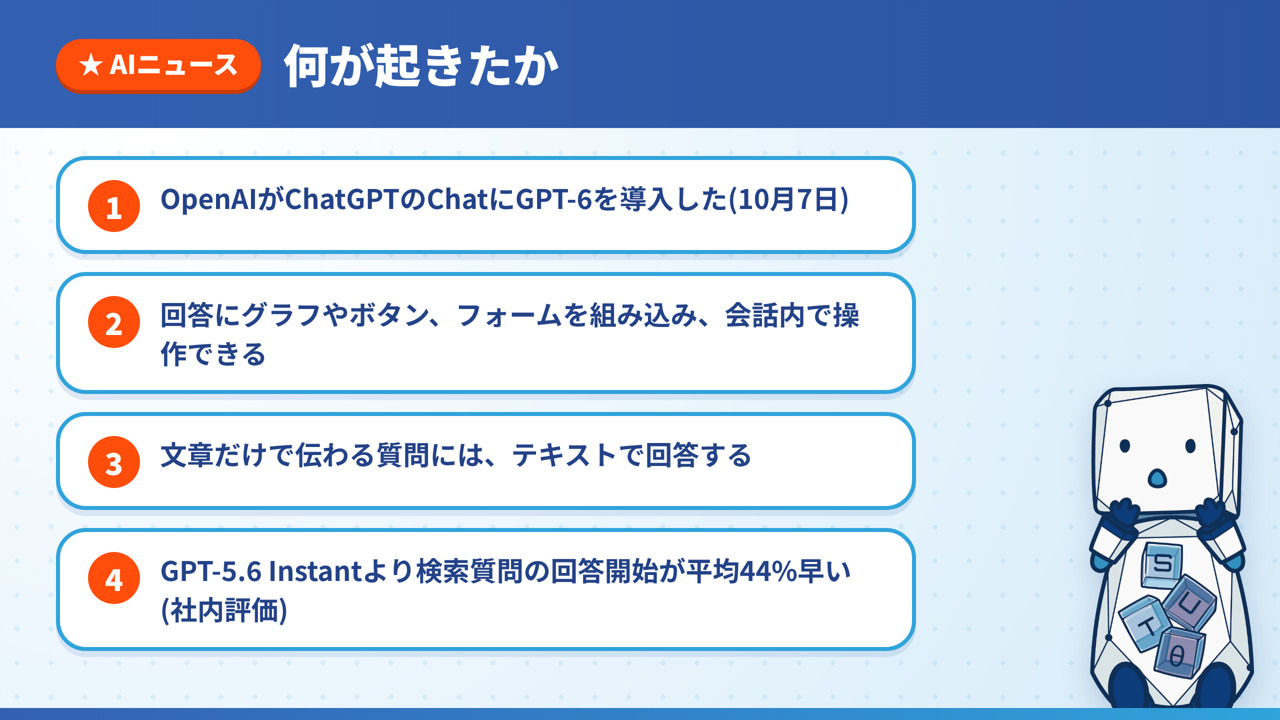 OpenAIがChatGPTのChatにGPT-6を導入した発表の要点を、導入日、回答の操作、テキスト回答、回答開始の速さの4点にまとめた図解