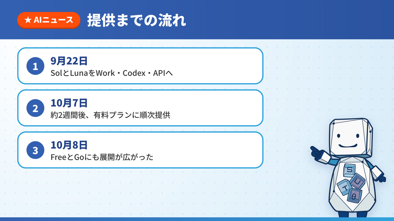 GPT-6の提供までの流れ。9月22日にWork・Codex・APIへ先行投入、10月7日に有料プランへ順次提供、10月8日にFreeとGoへ展開した時系列の図解